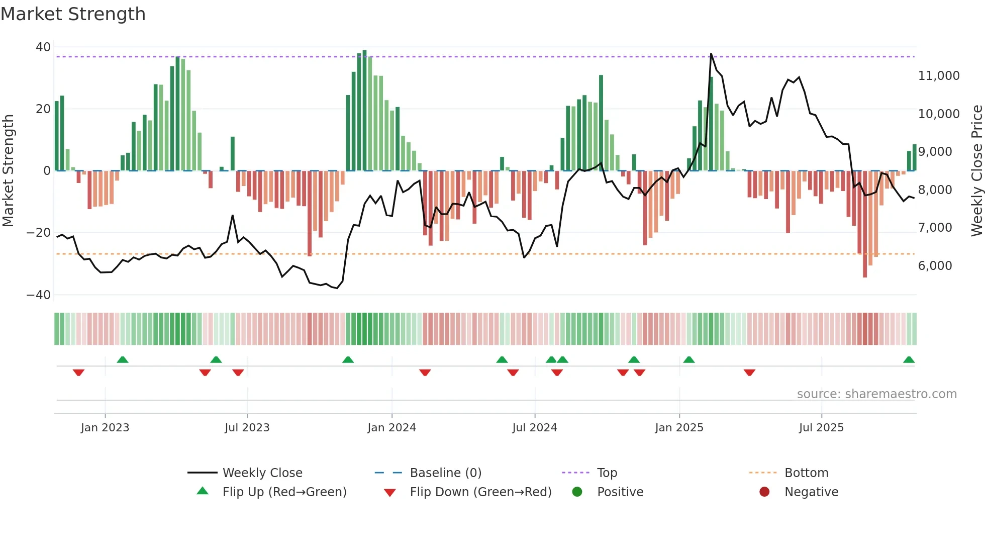 4704 weekly Market Strength chart