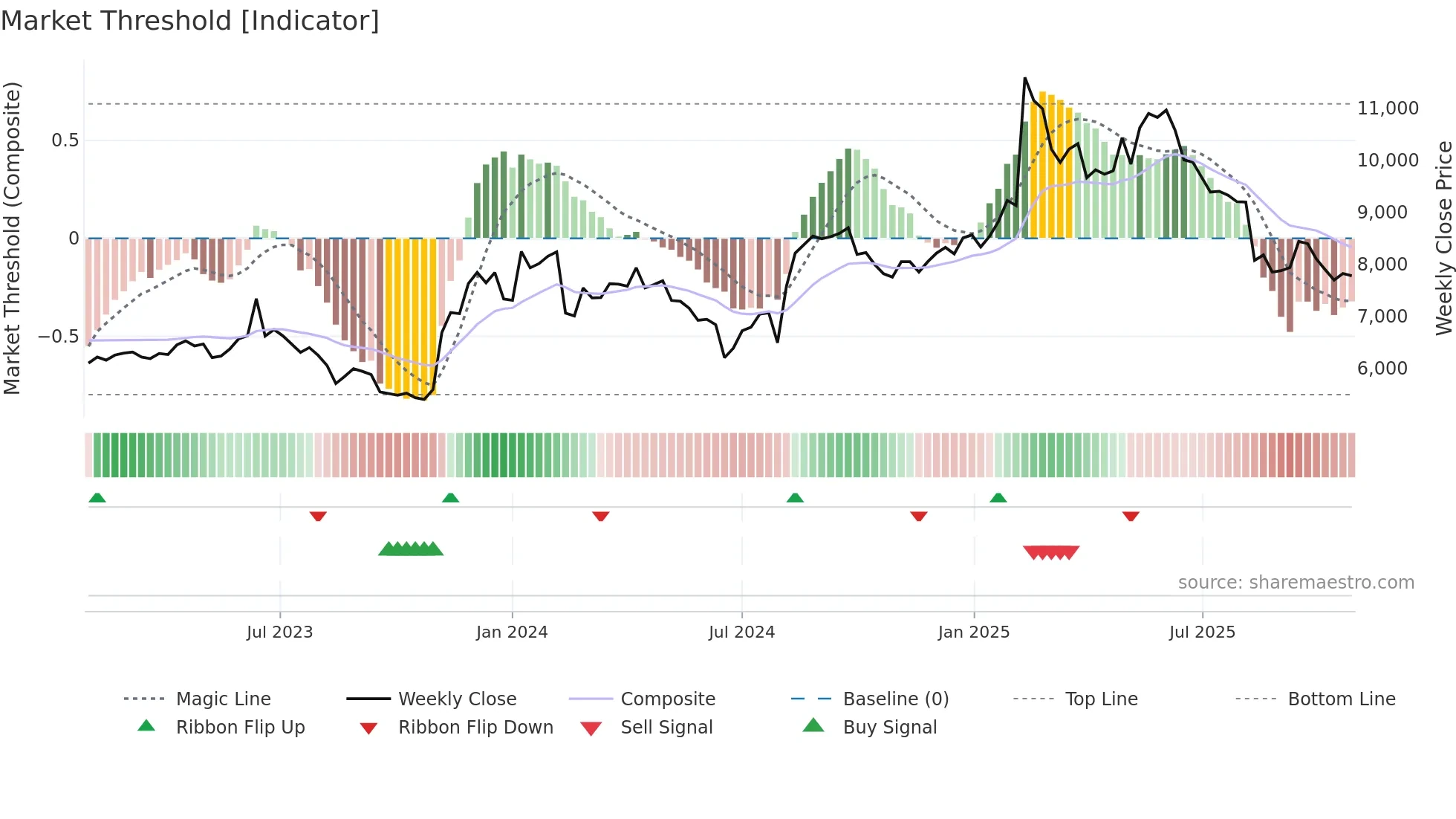 4704 weekly Market Threshold chart