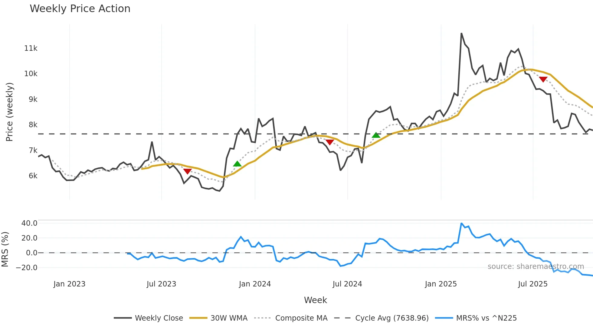 4704 weekly Price Action chart, closing 2025-10-27