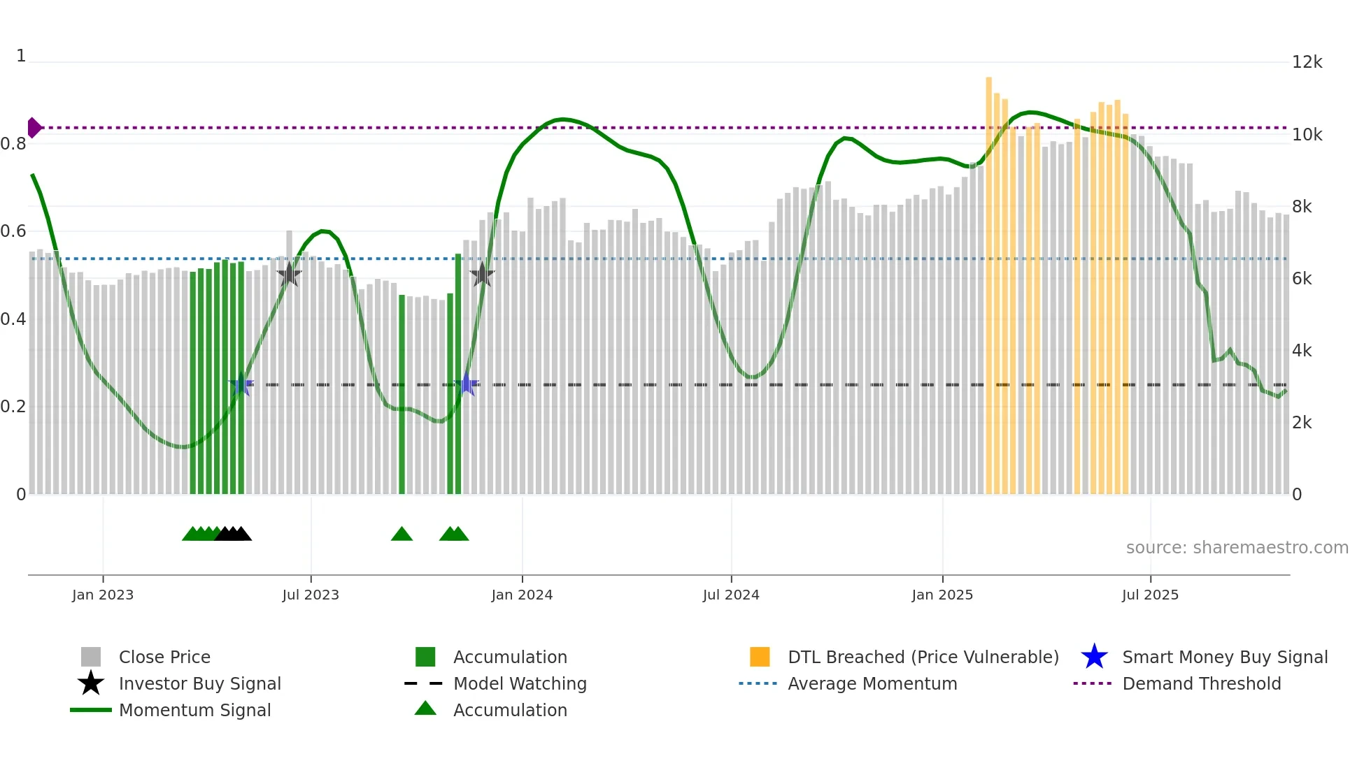 4704 weekly Smart Money chart