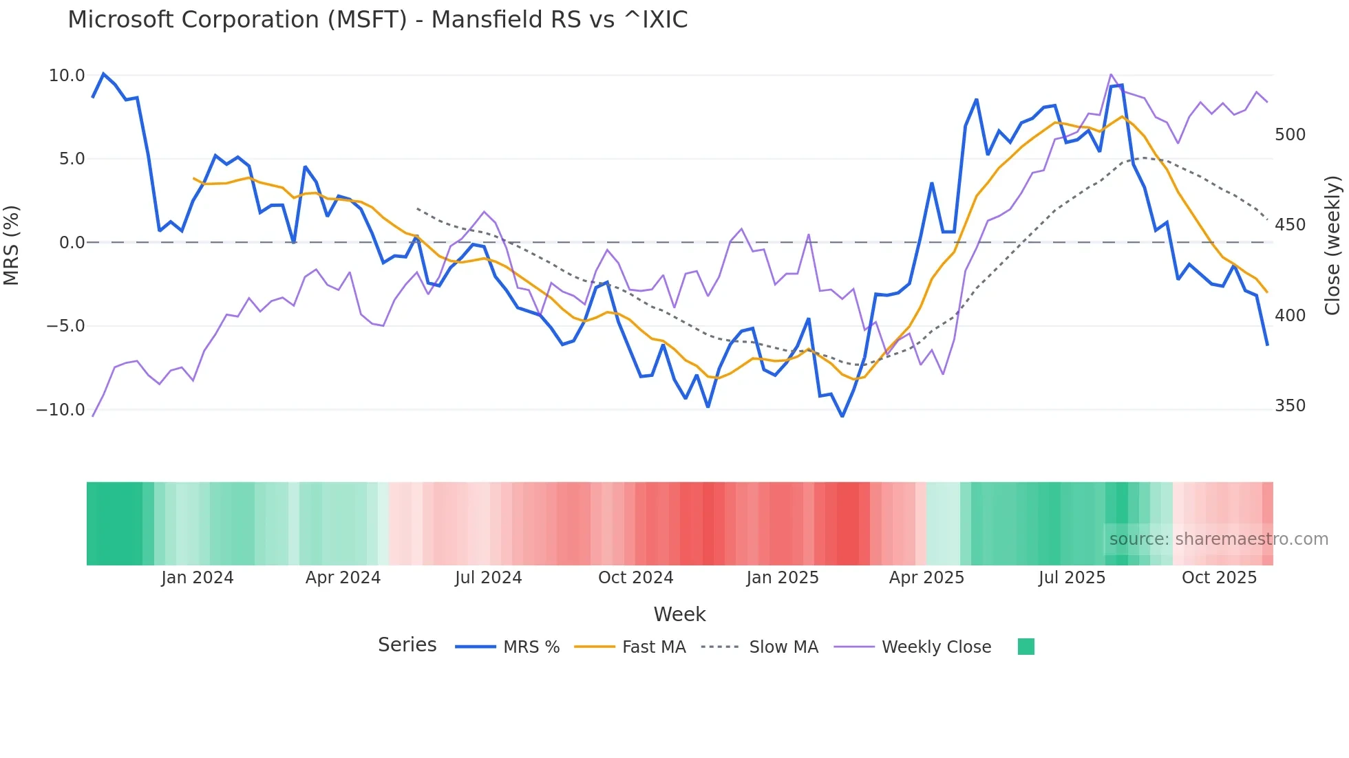MSFT Mansfield Relative Strength chart