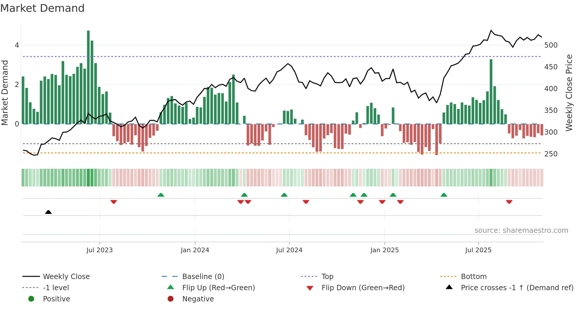 MSFT weekly Market Demand chart