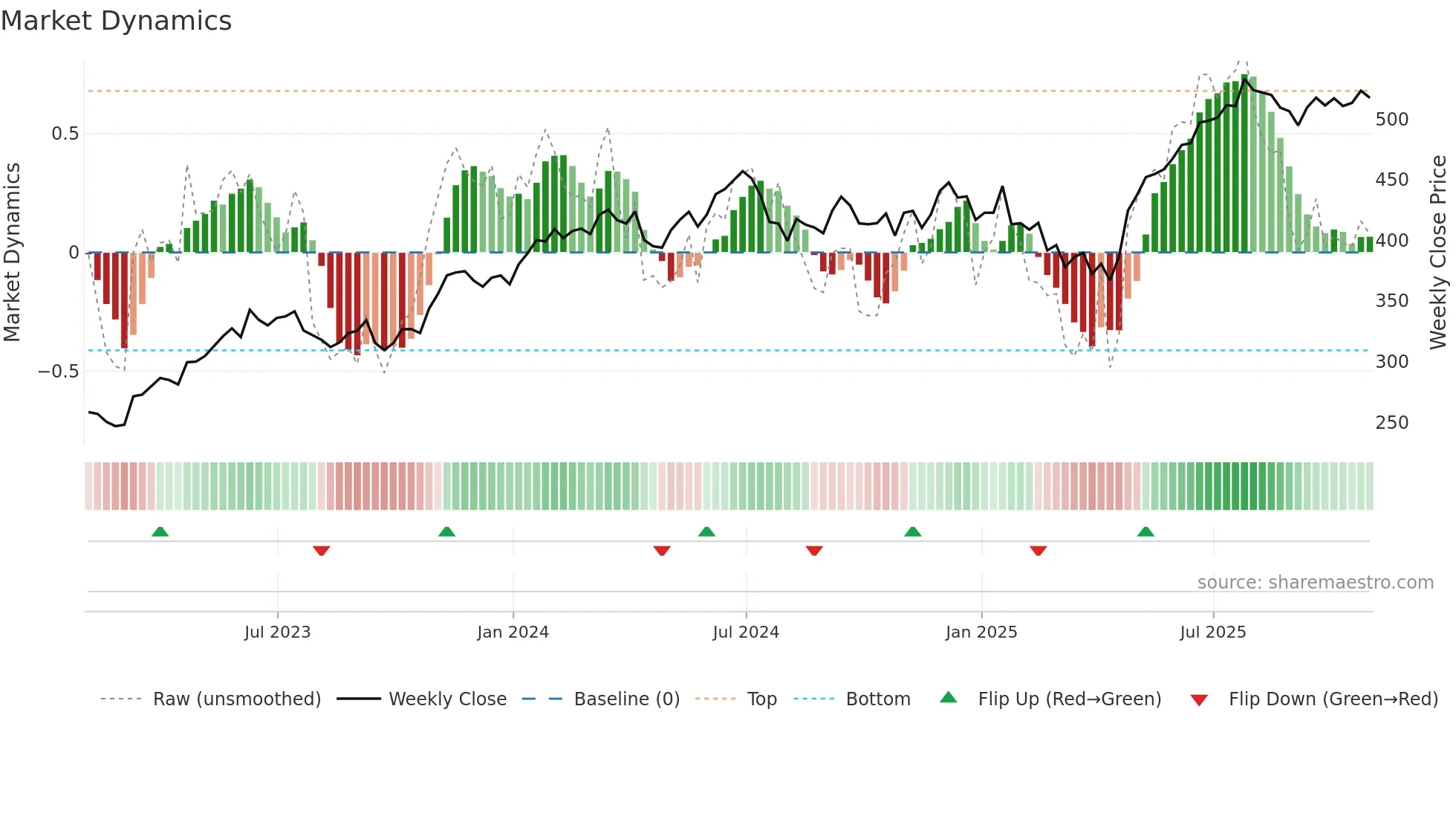 MSFT weekly Market Dynamics chart