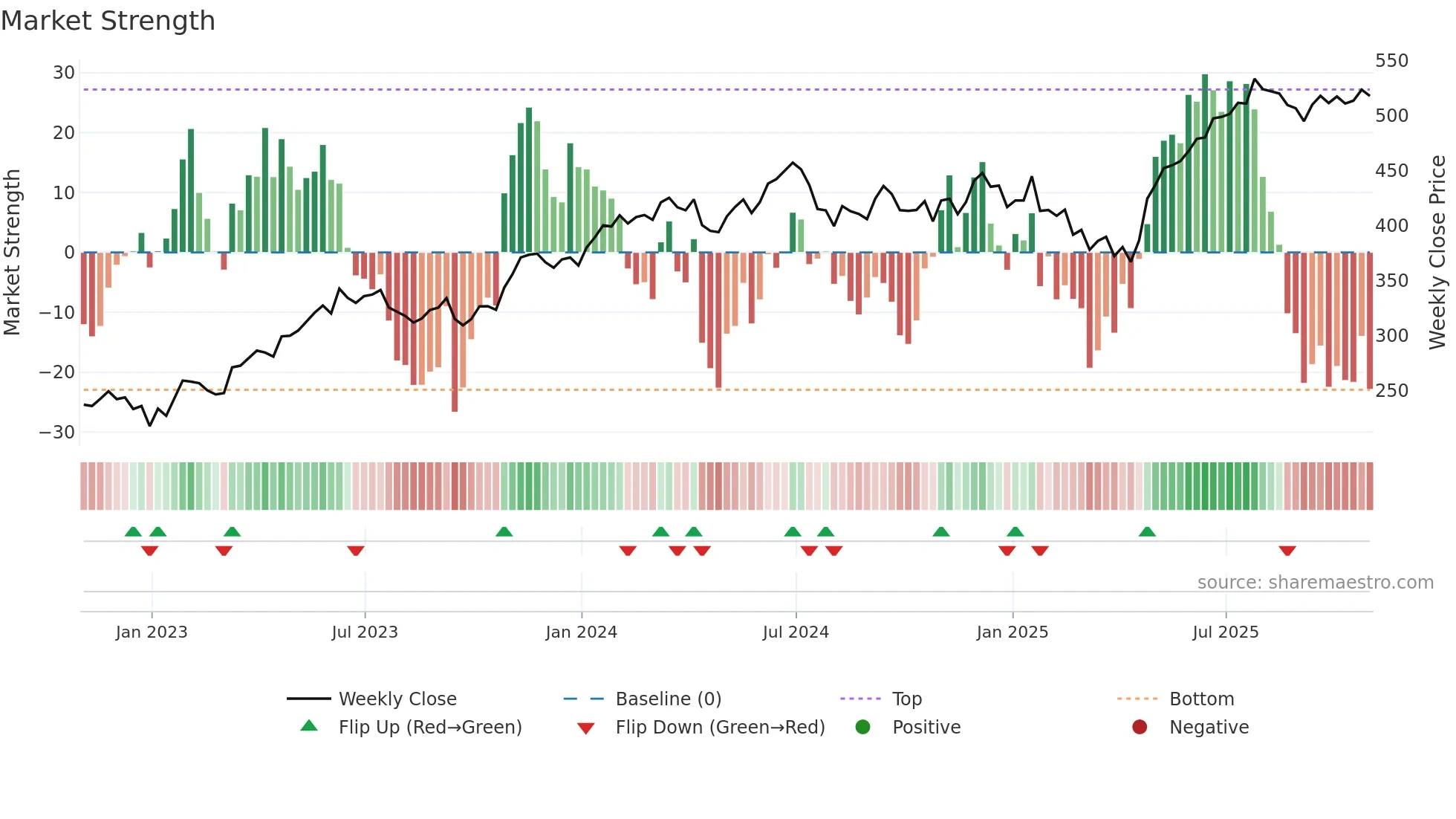 MSFT weekly Market Strength chart