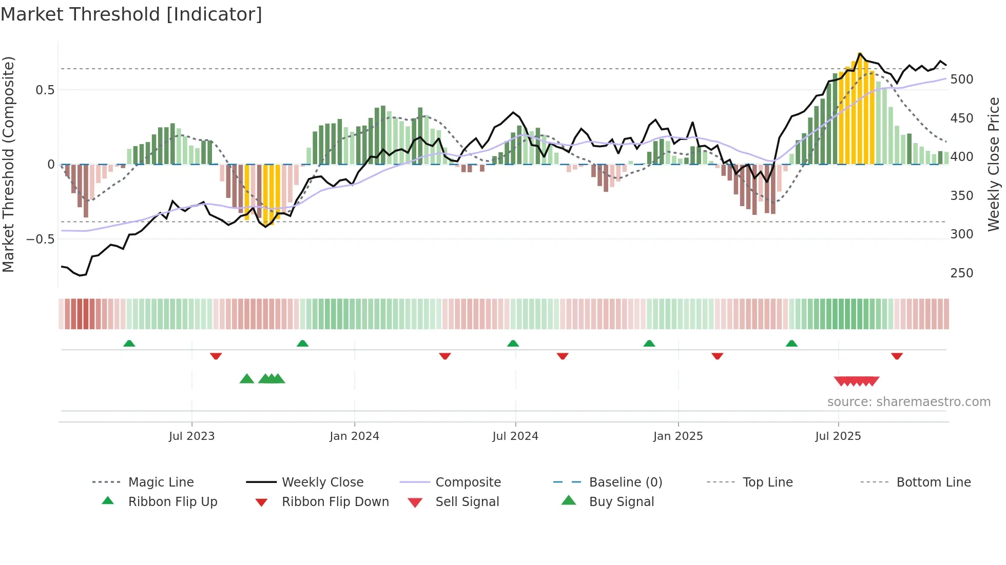 MSFT weekly Market Threshold chart