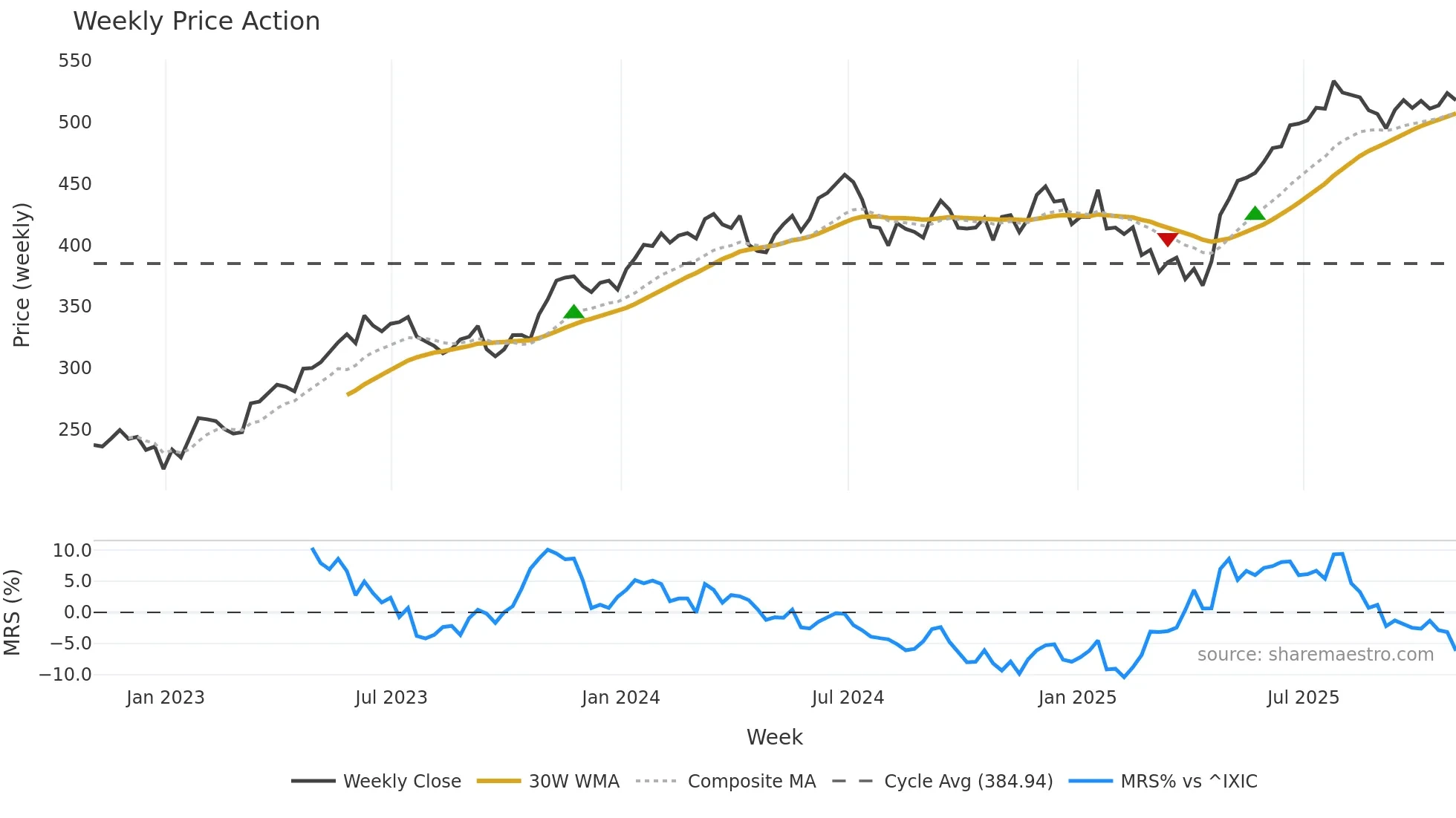 MSFT weekly Price Action chart, closing 2025-10-31