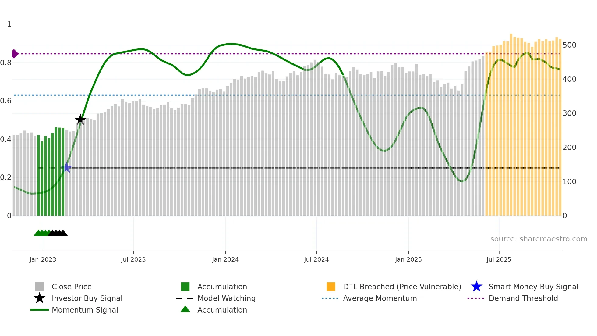 MSFT weekly Smart Money chart