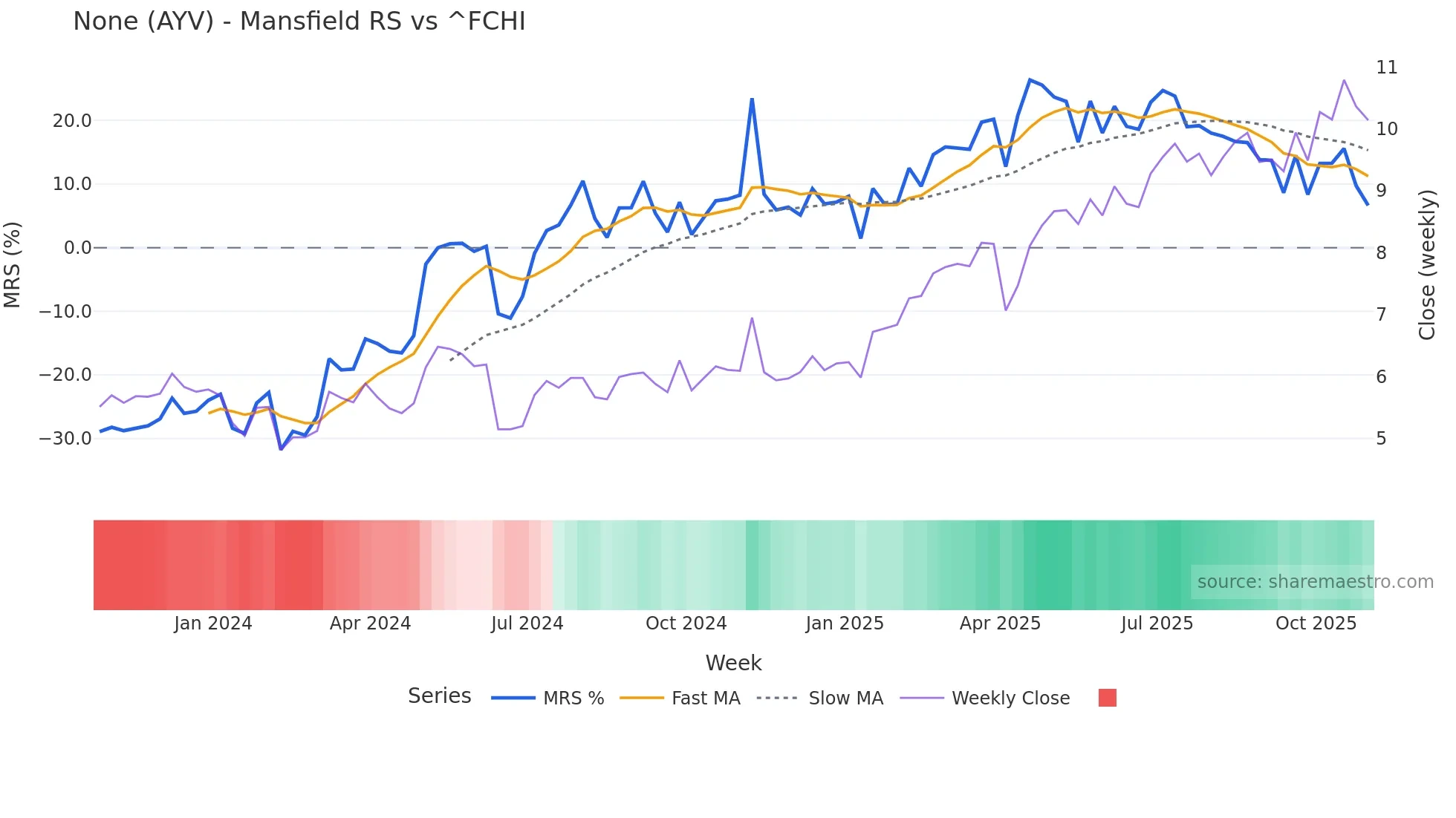 AYV Mansfield Relative Strength chart