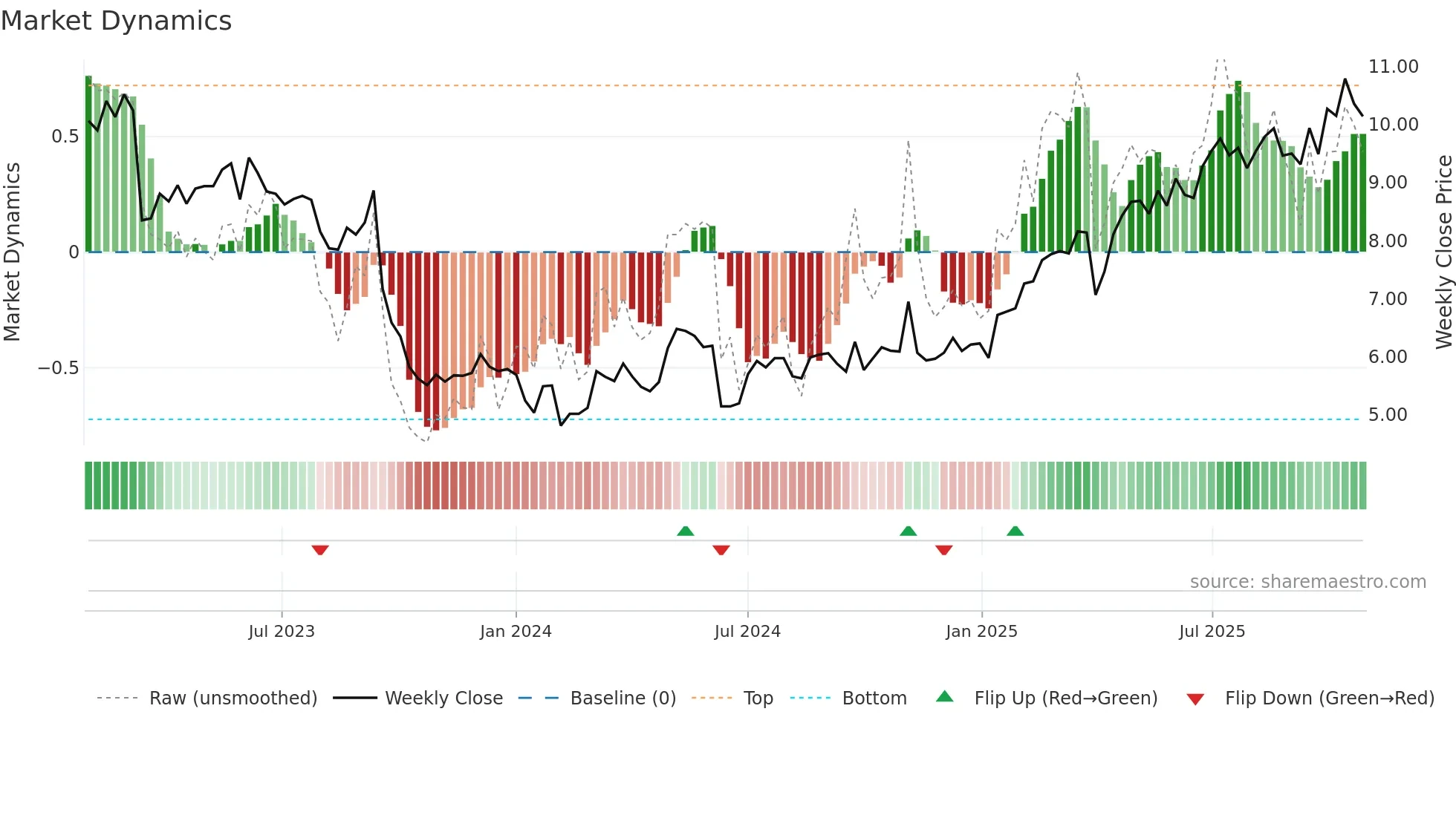AYV weekly Market Dynamics chart