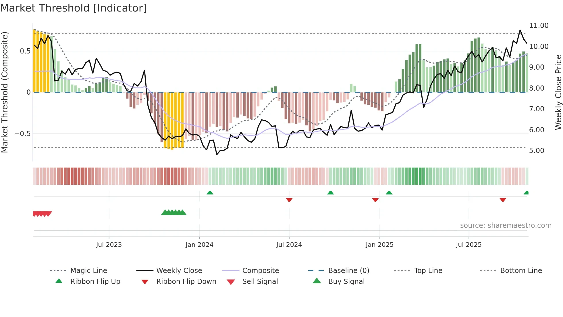 AYV weekly Market Threshold chart