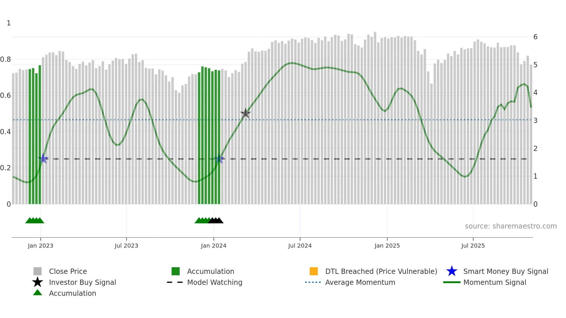EARN weekly Smart Money chart