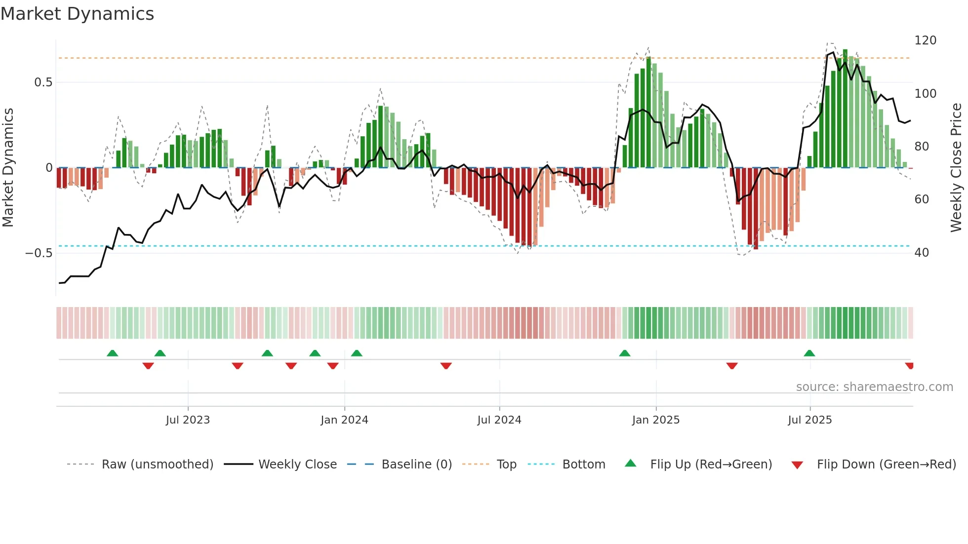 3032 weekly Market Dynamics chart