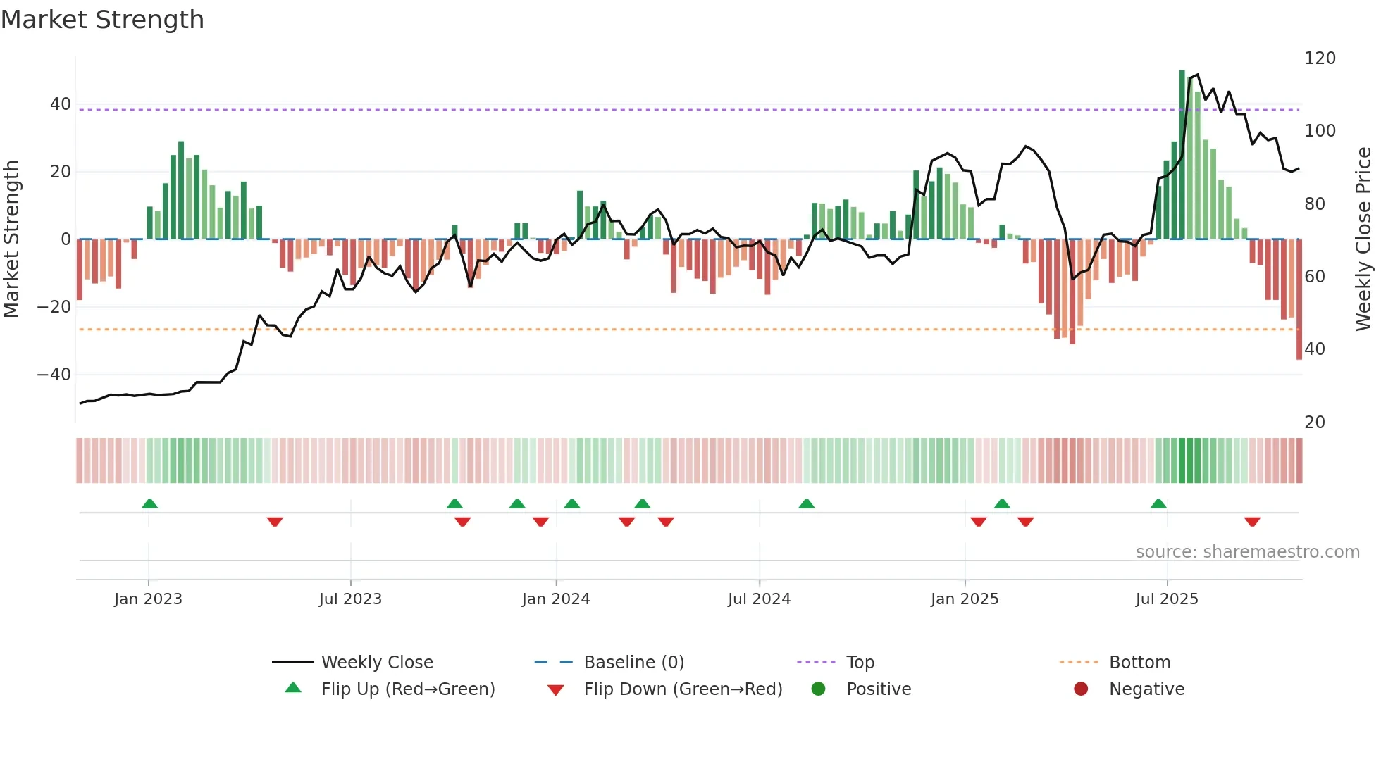 3032 weekly Market Strength chart