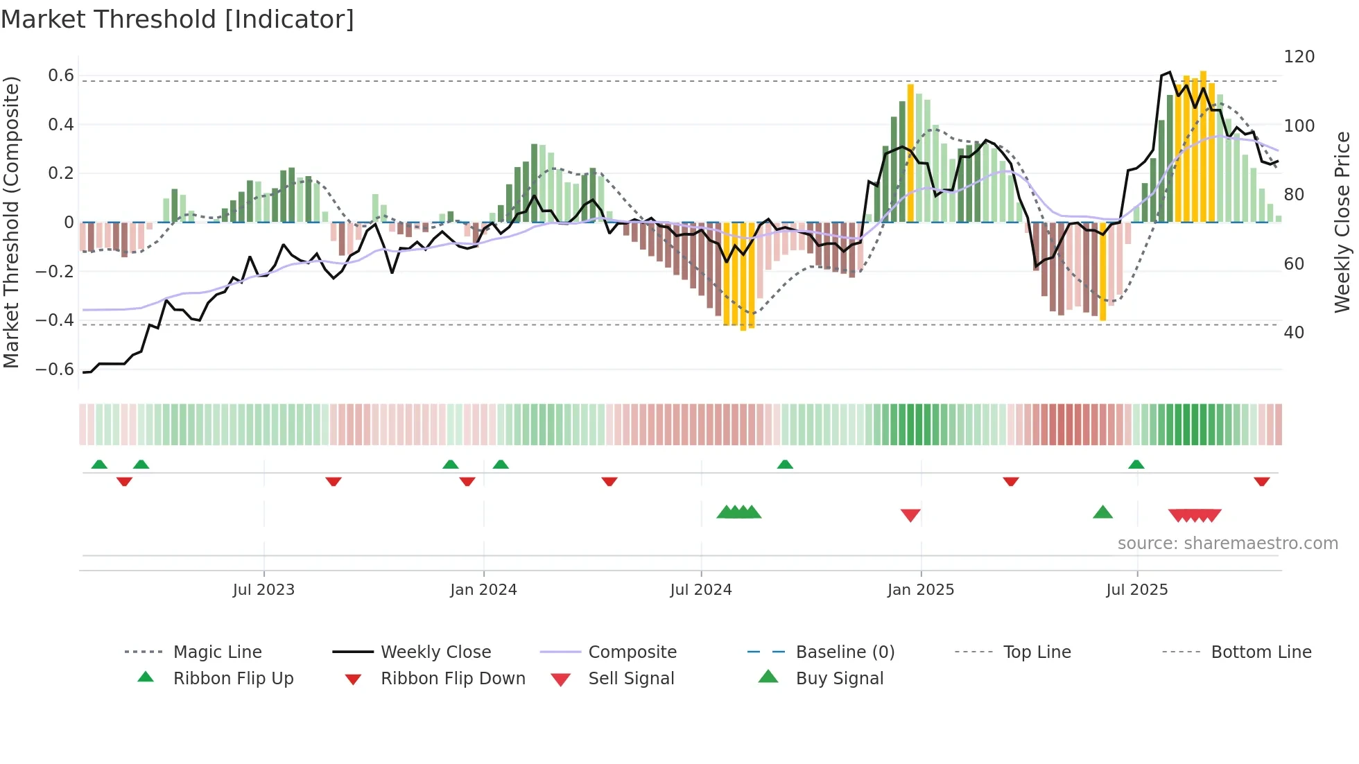 3032 weekly Market Threshold chart