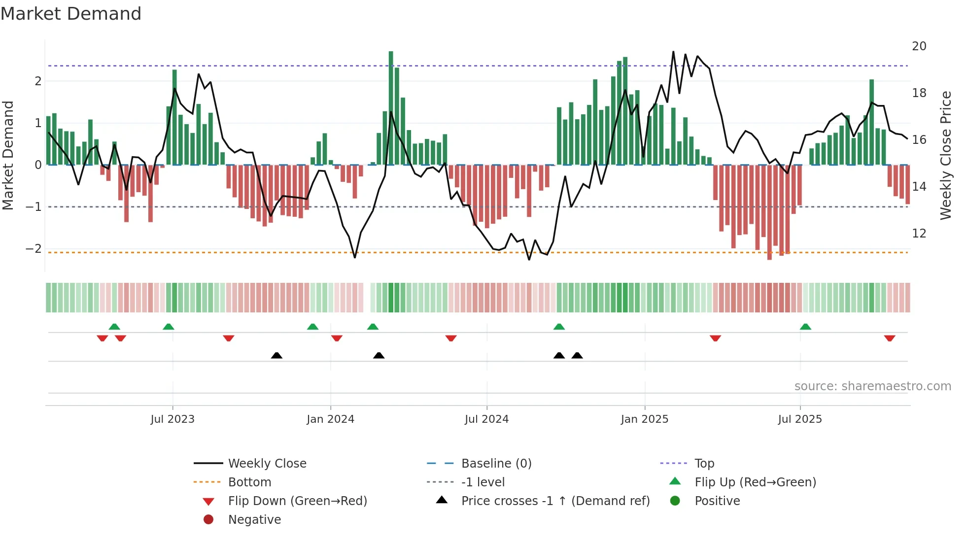 002698 weekly Market Demand chart