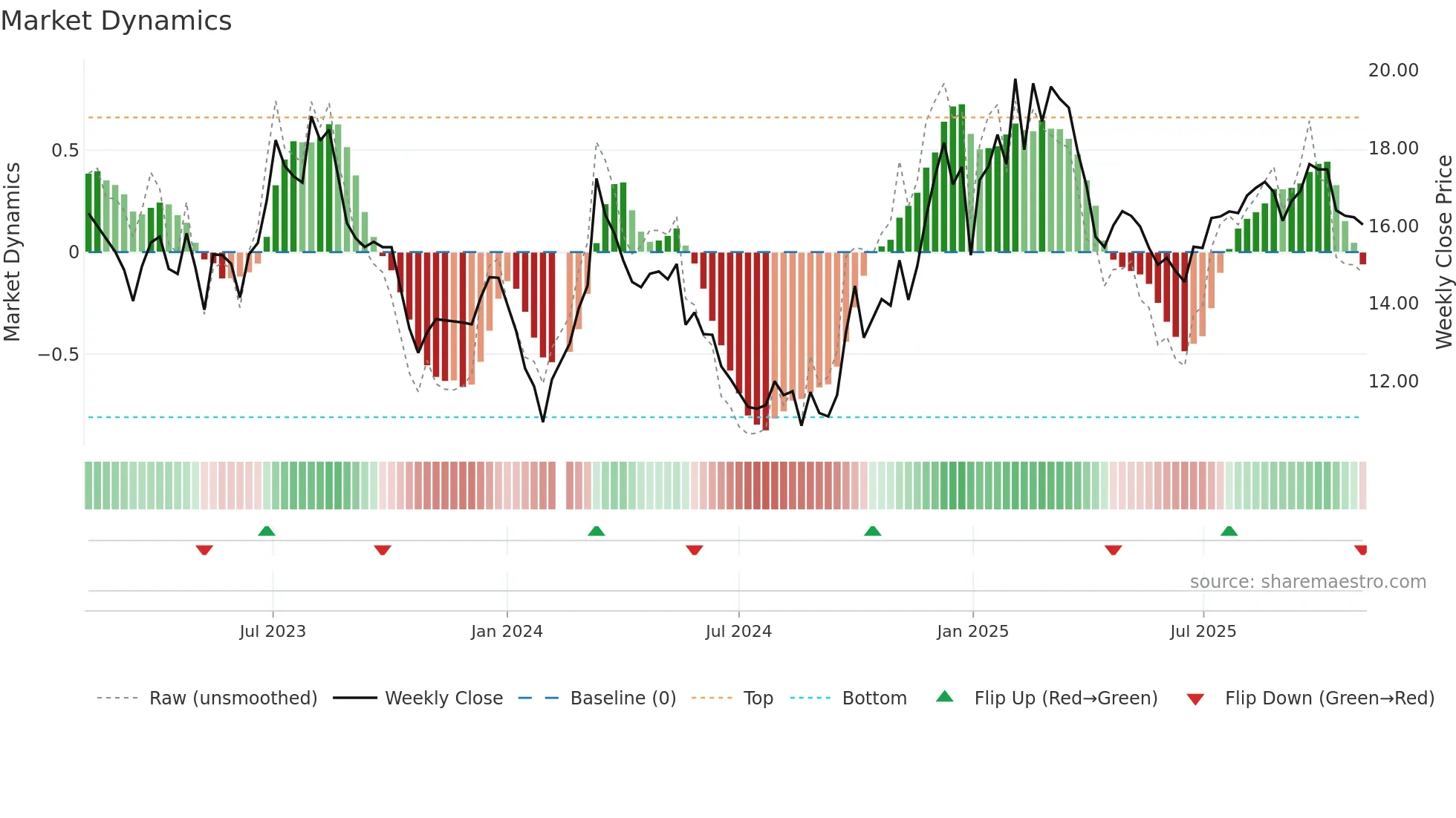 002698 weekly Market Dynamics chart