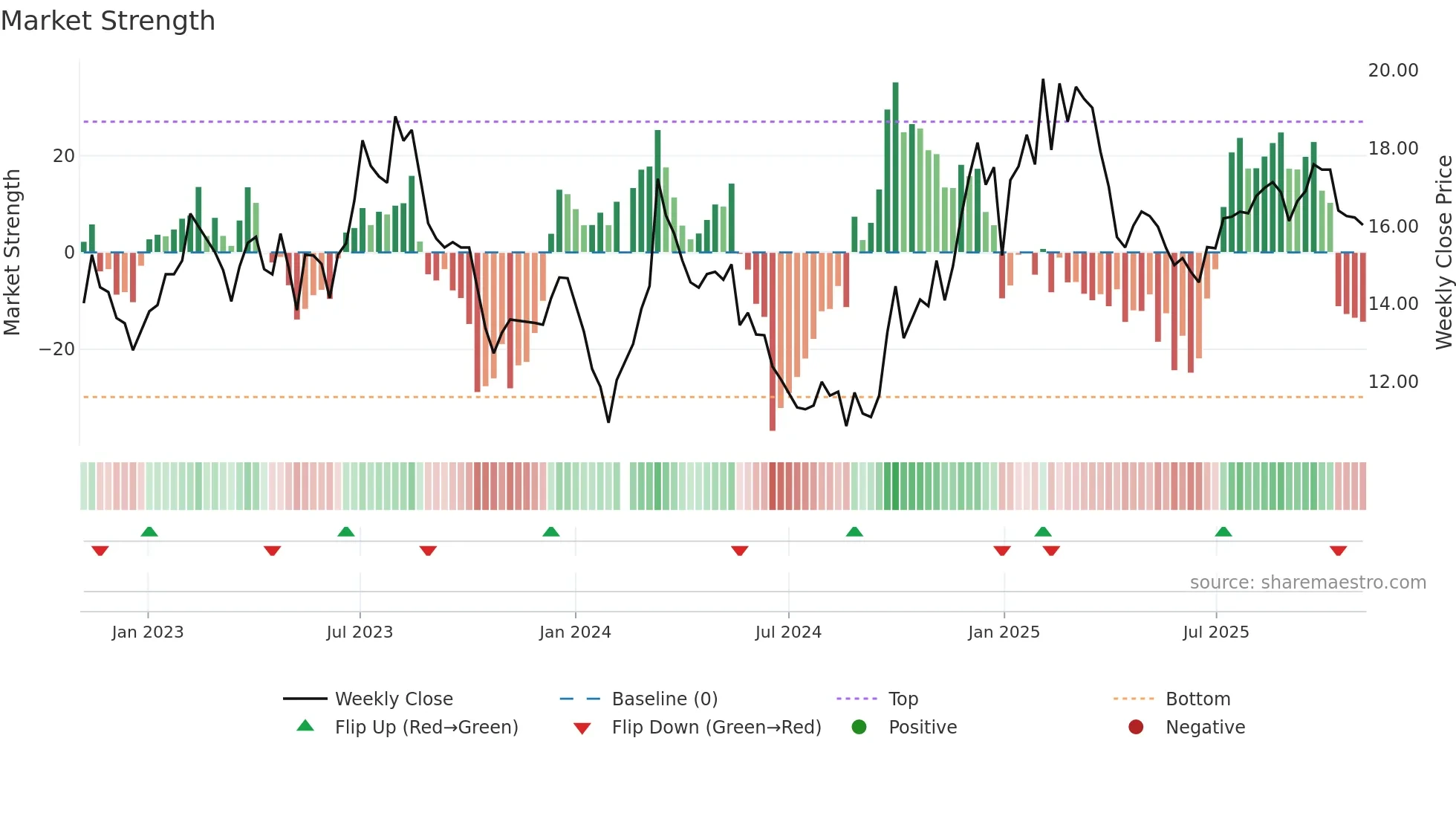 002698 weekly Market Strength chart