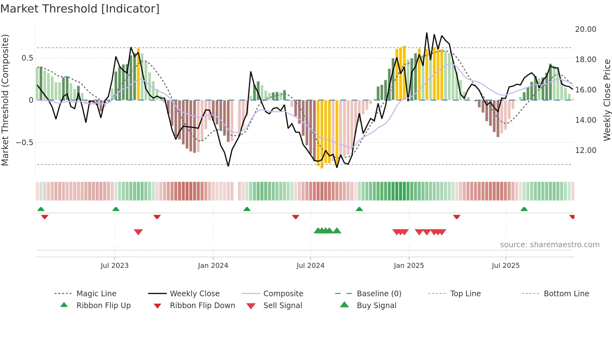 002698 weekly Market Threshold chart