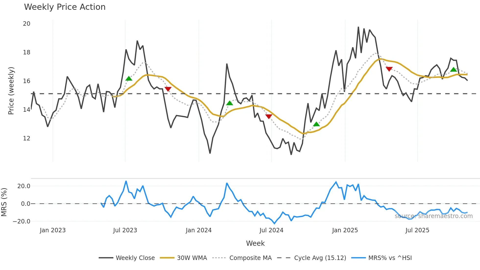 002698 weekly Price Action chart, closing 2025-11-03
