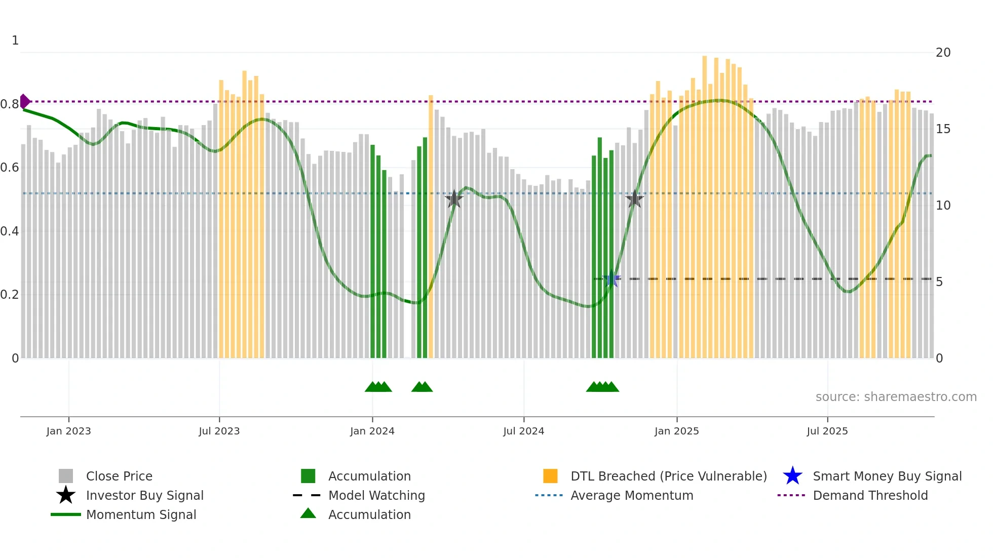 002698 weekly Smart Money chart
