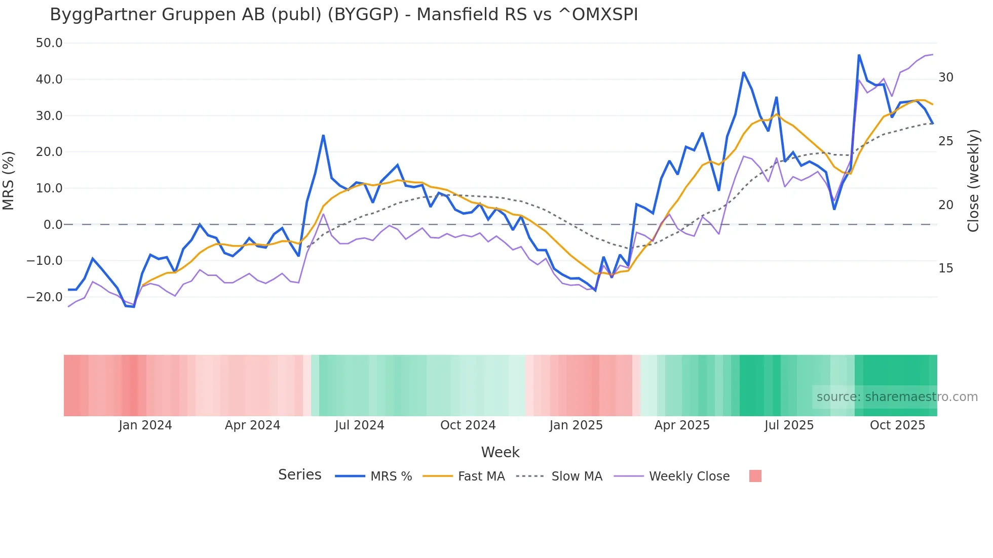 BYGGP Mansfield Relative Strength chart