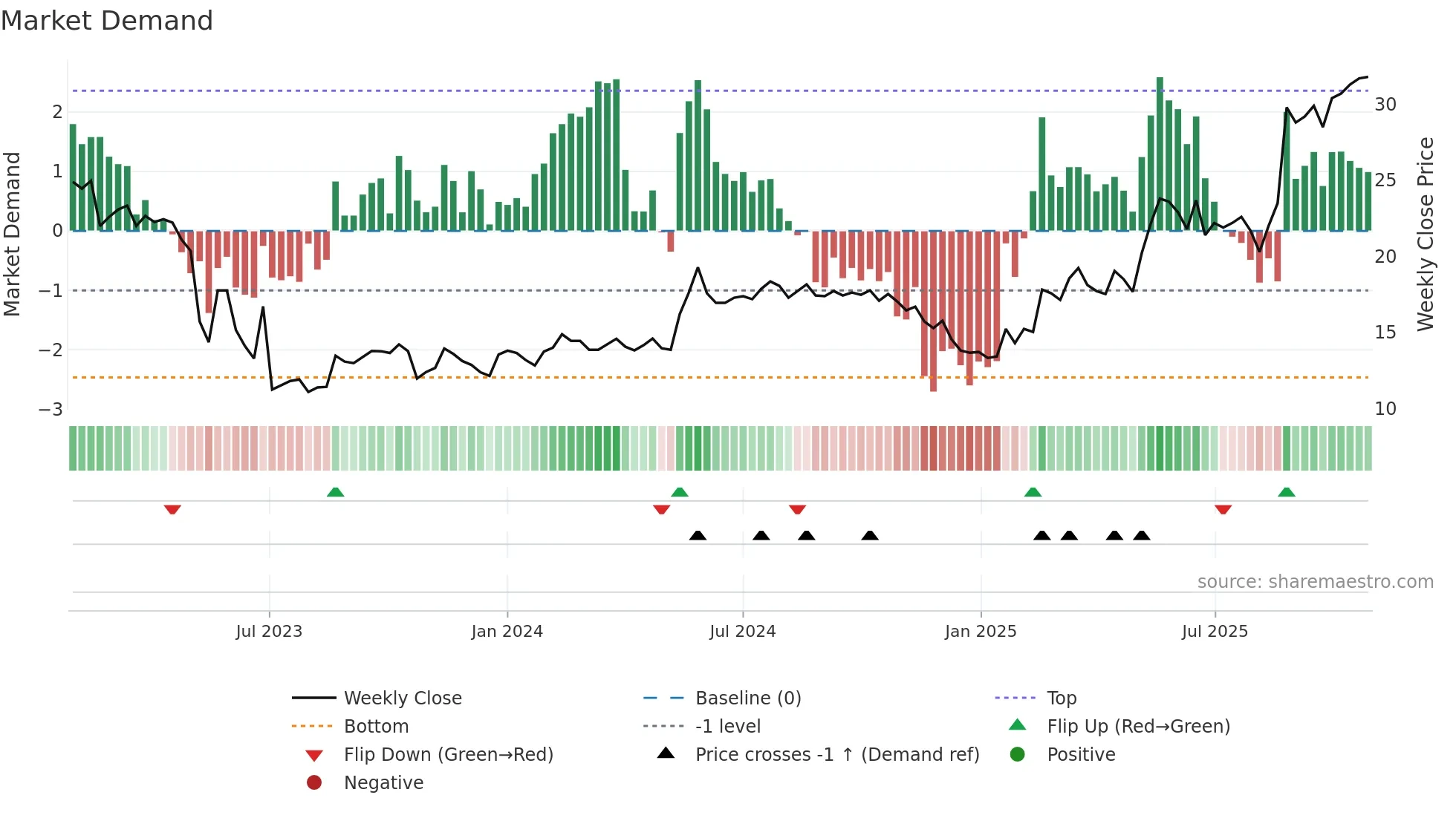 BYGGP weekly Market Demand chart