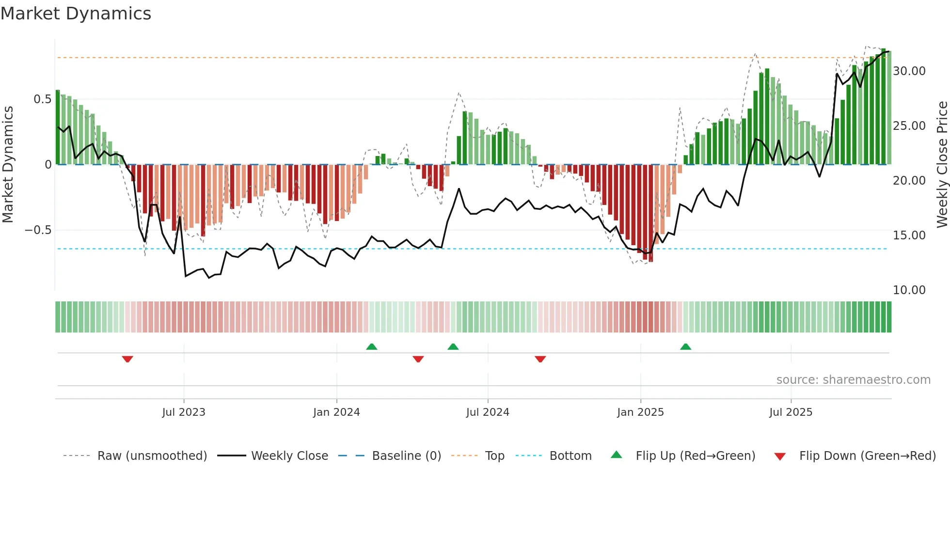 BYGGP weekly Market Dynamics chart
