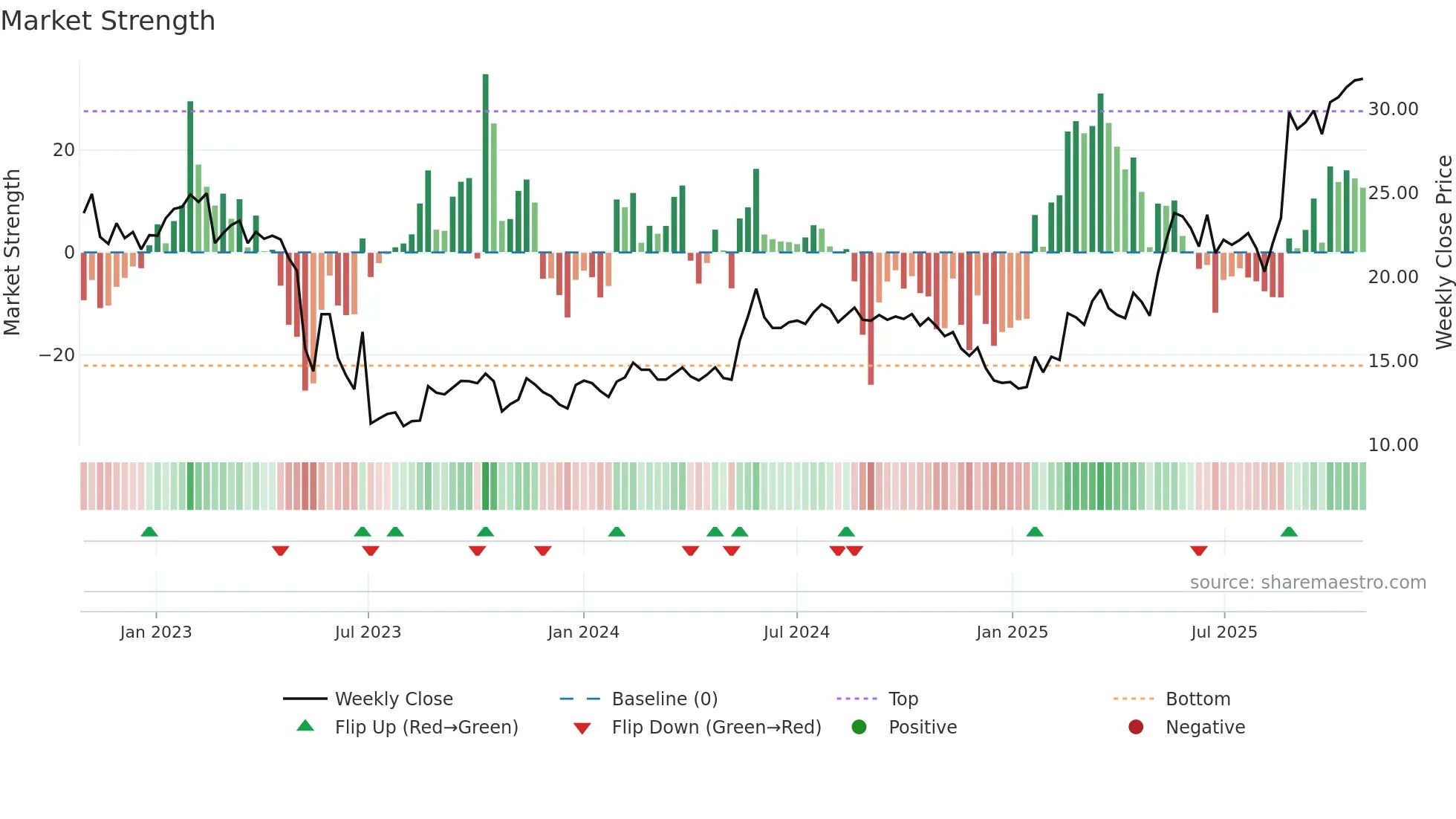 BYGGP weekly Market Strength chart