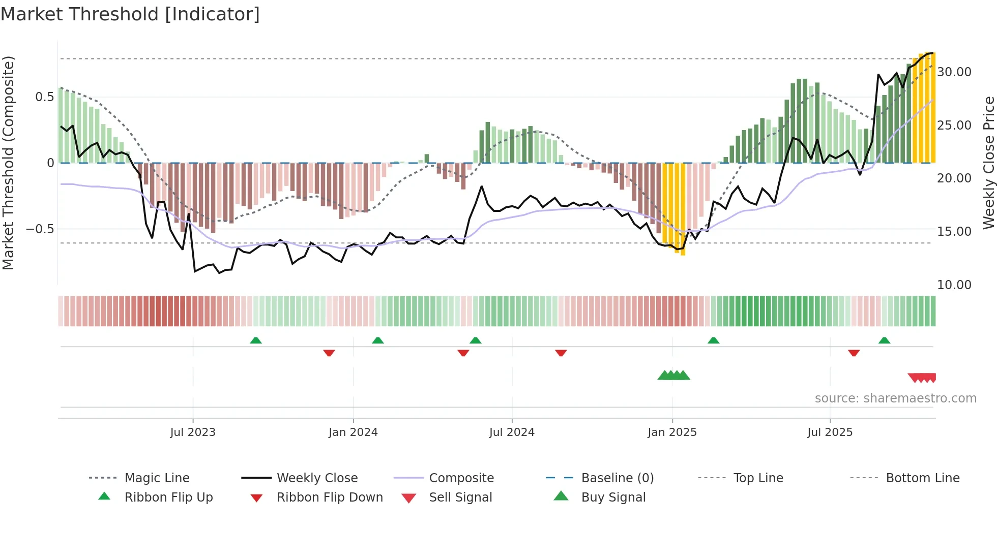 BYGGP weekly Market Threshold chart