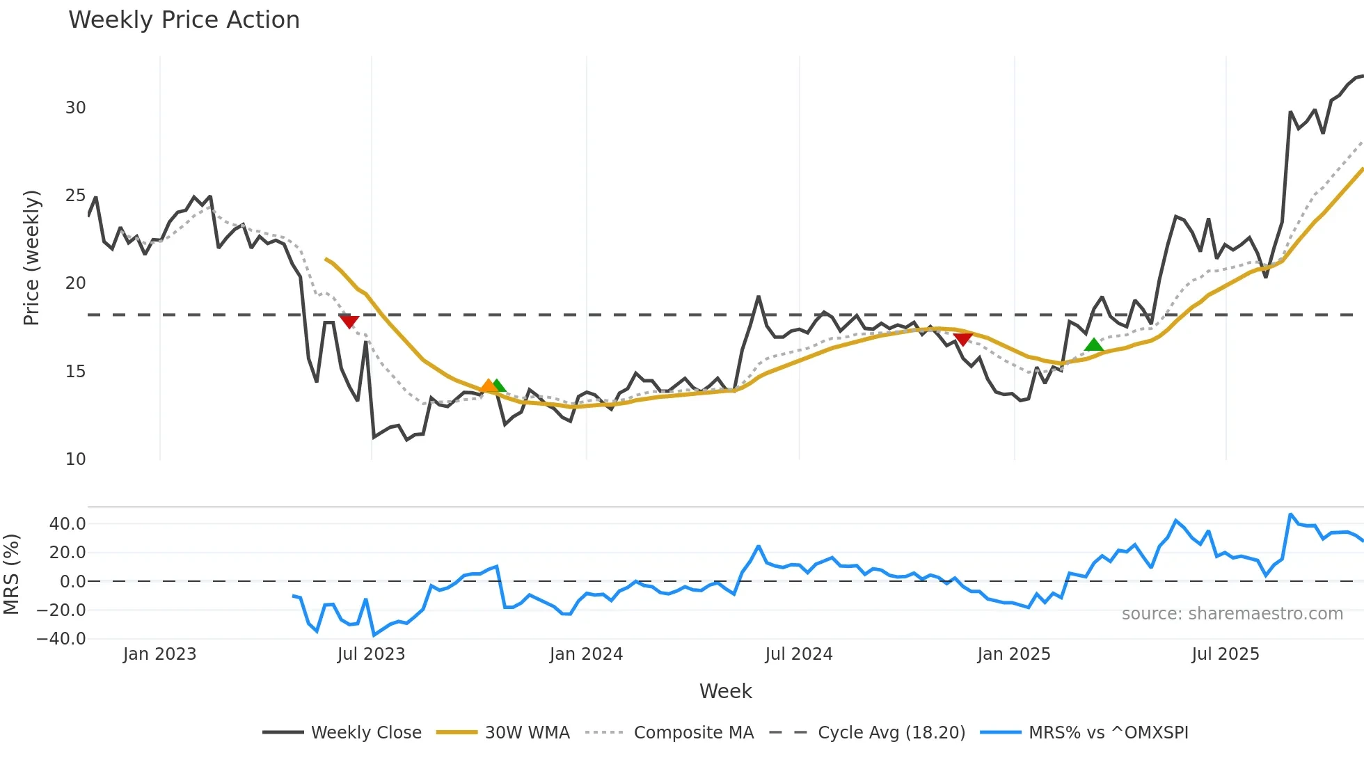 BYGGP weekly Price Action chart, closing 2025-10-27