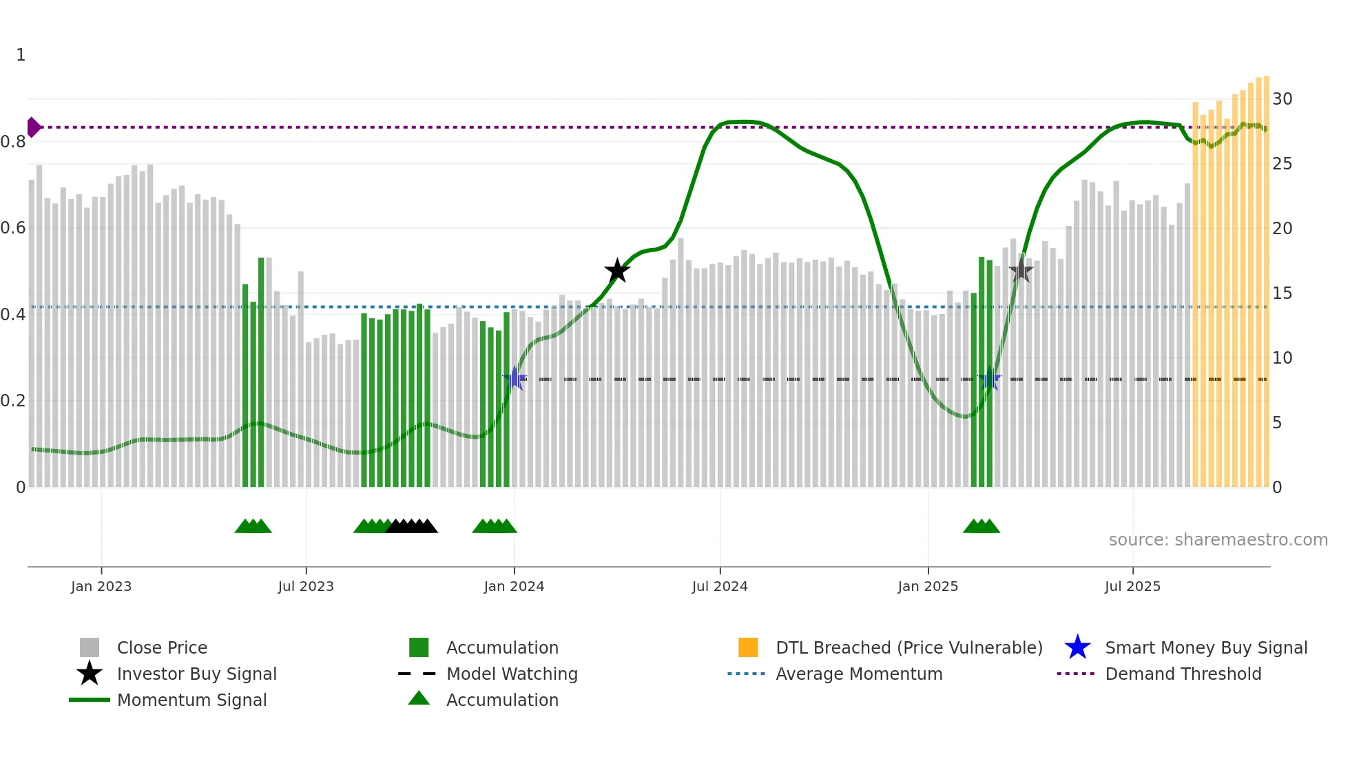 BYGGP weekly Smart Money chart