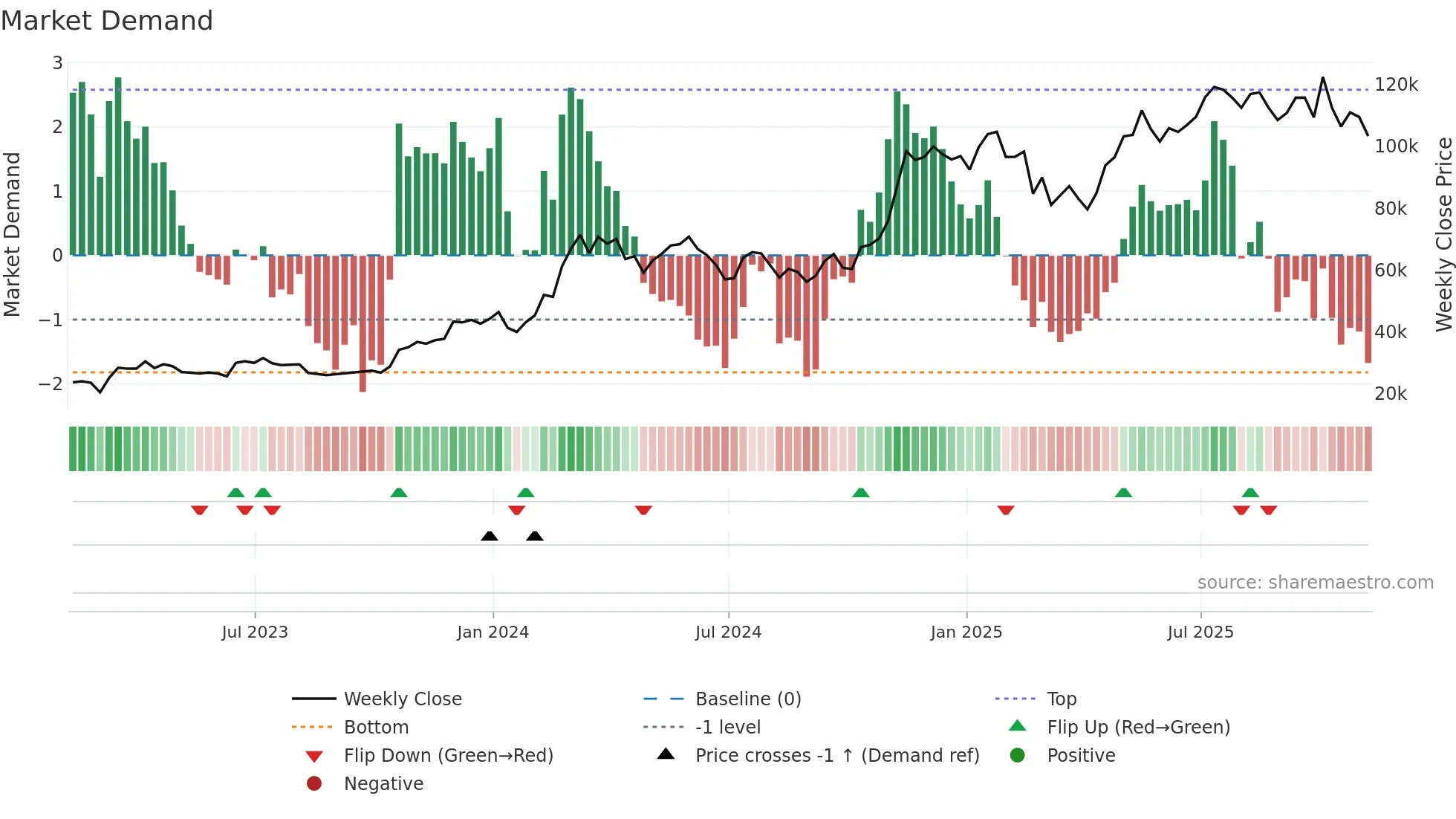 BTC-USD weekly Market Demand chart