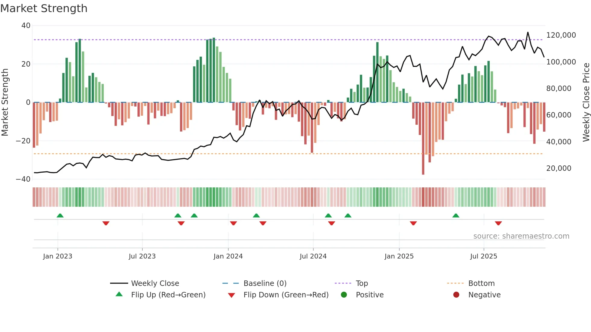 BTC-USD weekly Market Strength chart