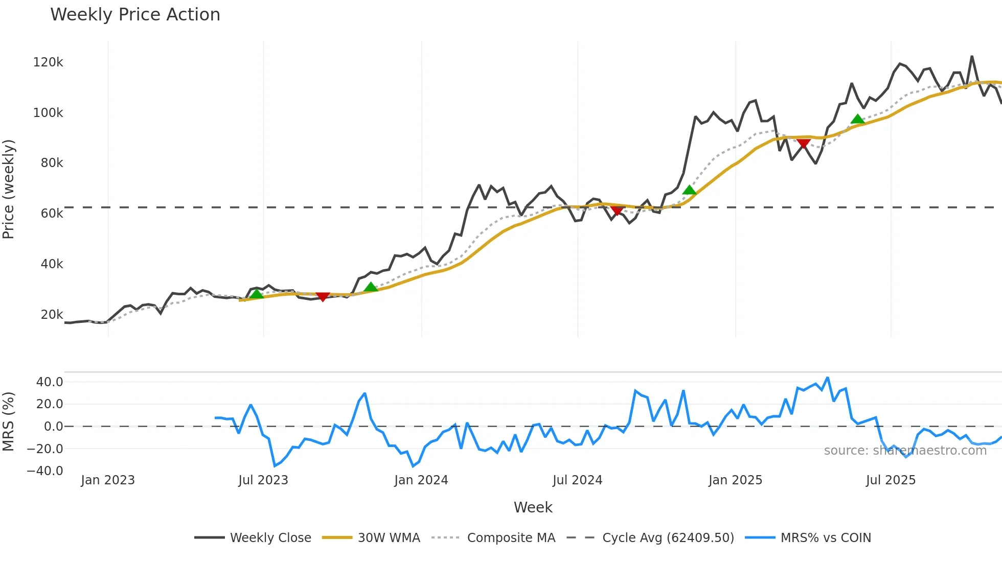 BTC-USD weekly Price Action chart, closing 2025-11-07