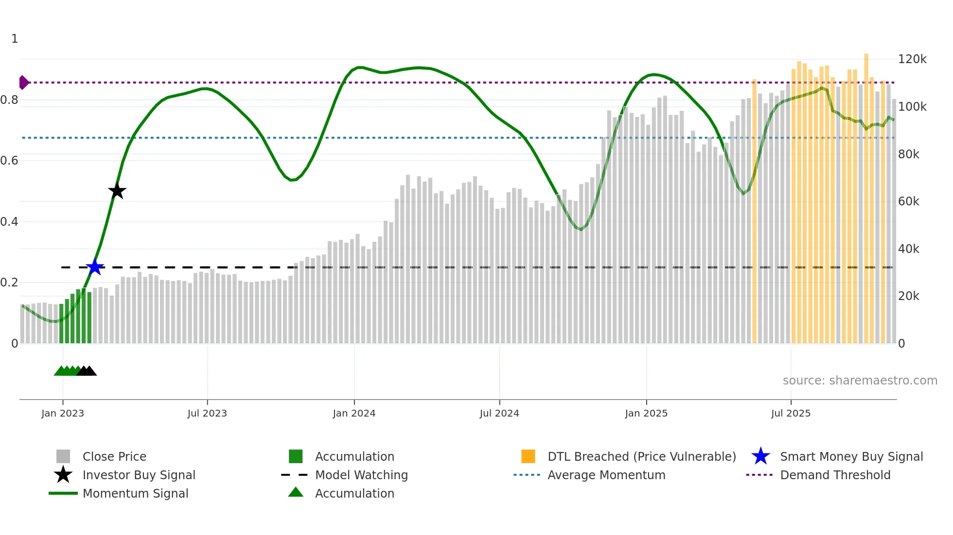 BTC-USD weekly Smart Money chart