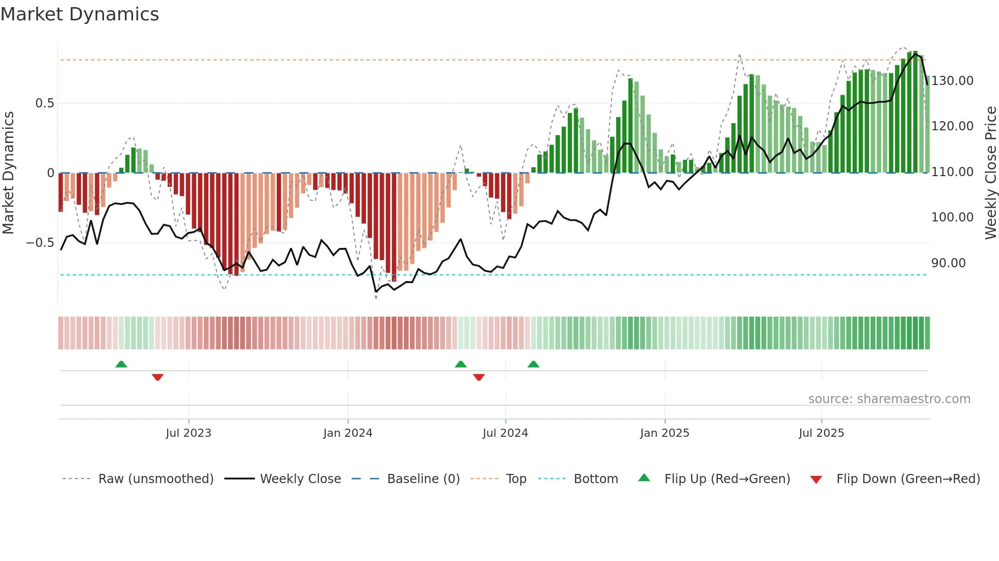 IDA weekly Market Dynamics chart