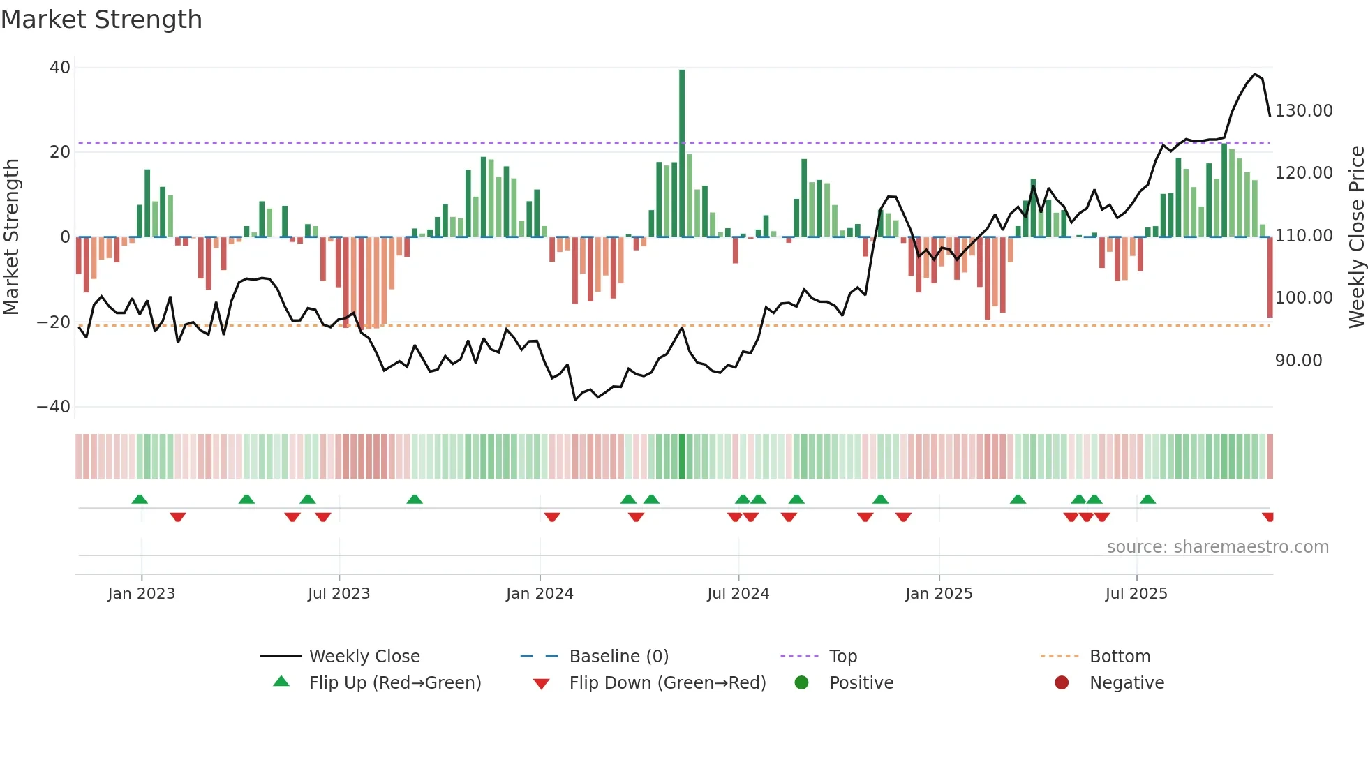 IDA weekly Market Strength chart