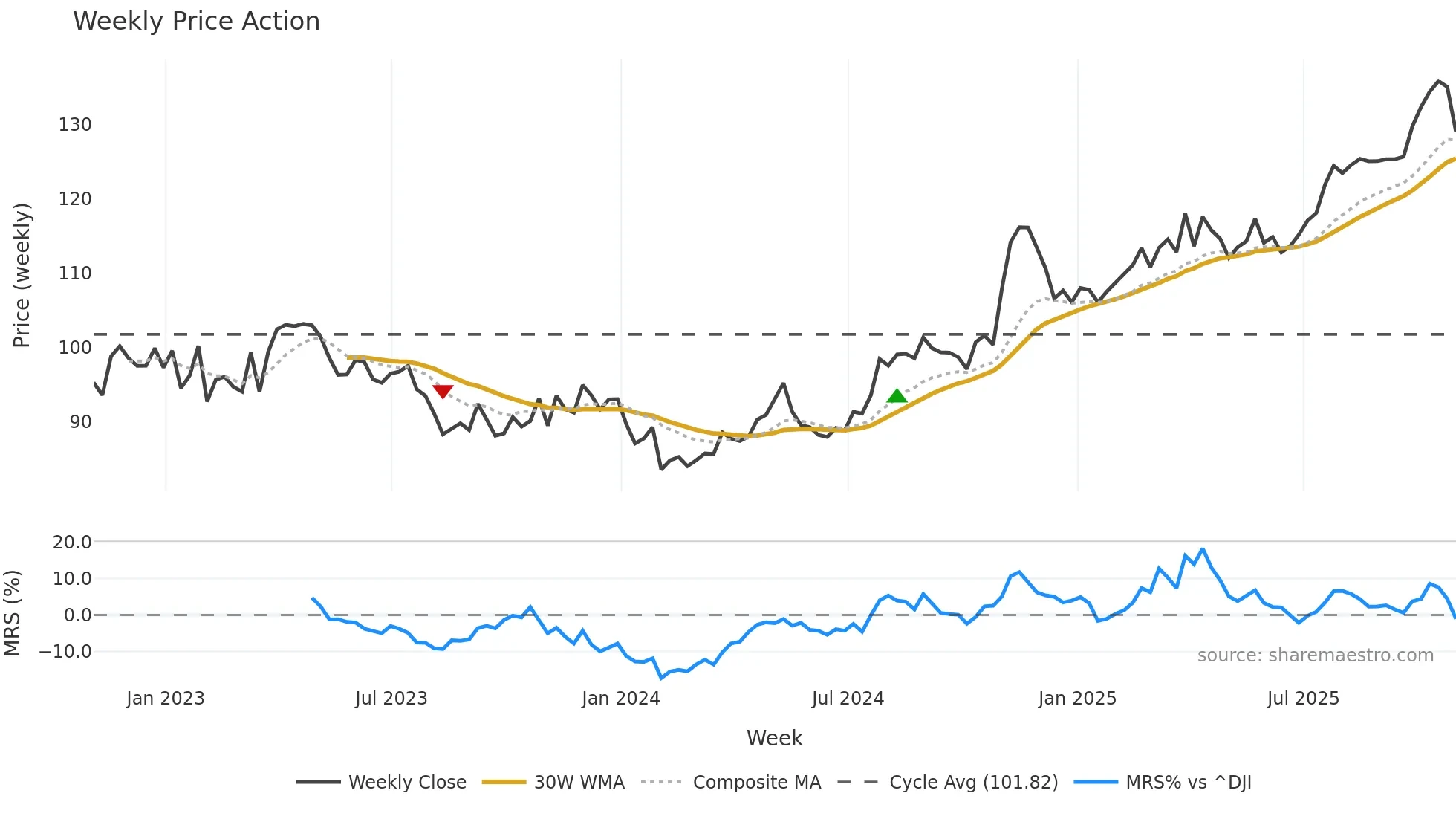 IDA weekly Price Action chart, closing 2025-10-31