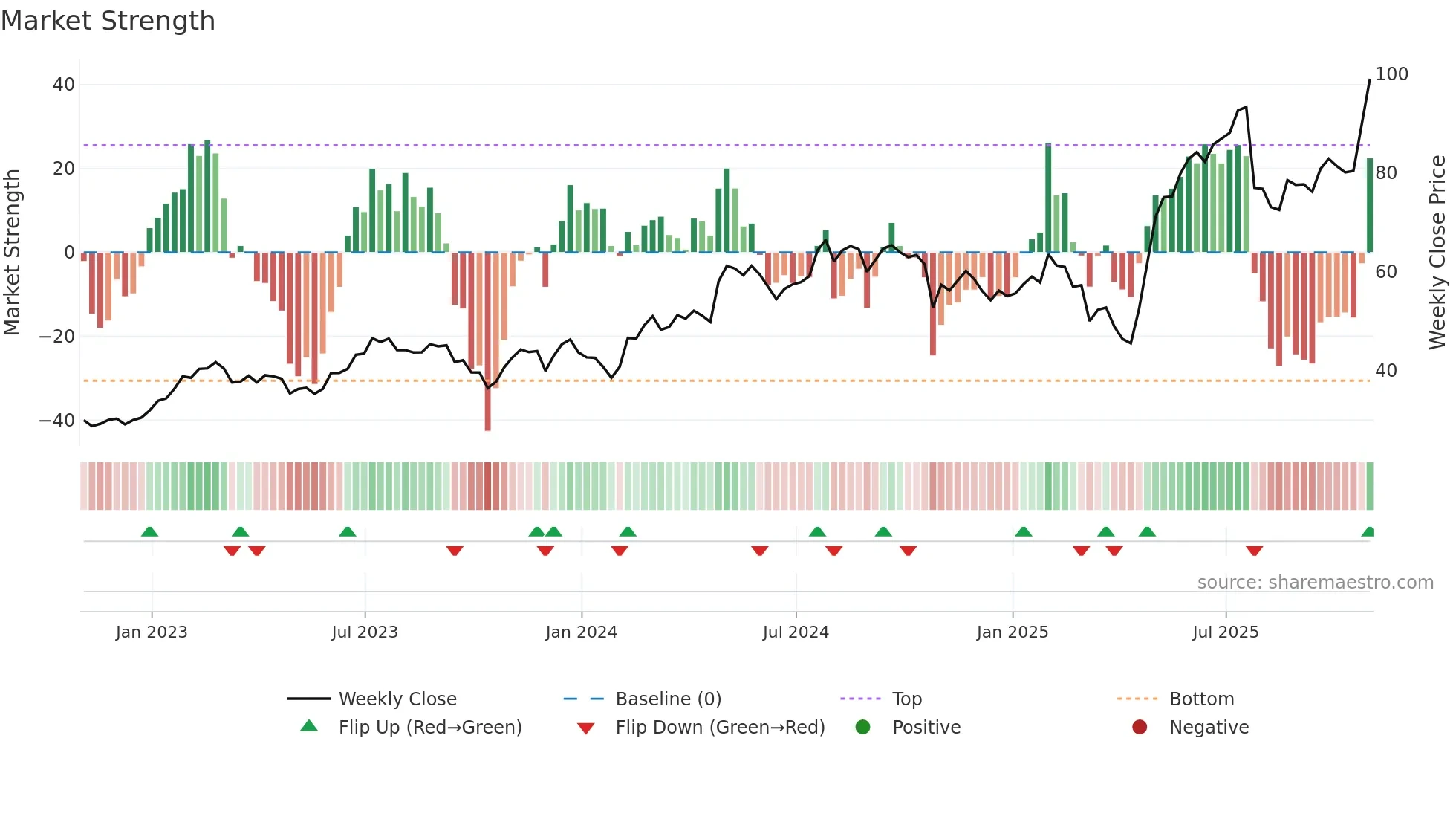 ATI weekly Market Strength chart