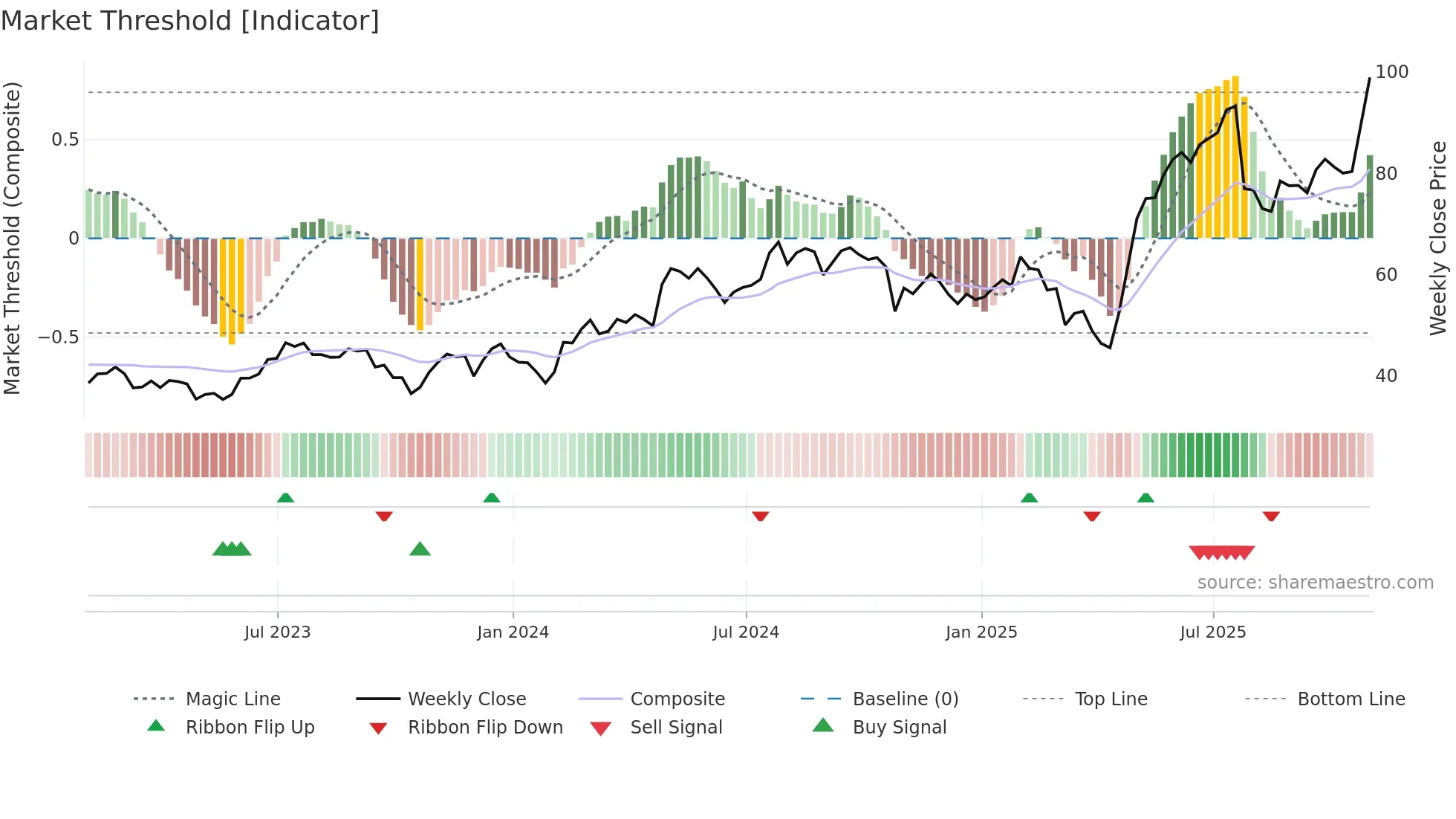 ATI weekly Market Threshold chart