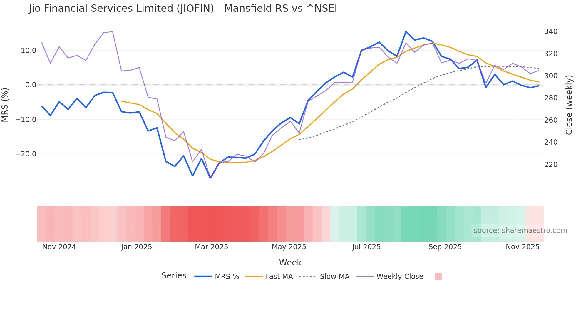 JIOFIN Mansfield Relative Strength chart