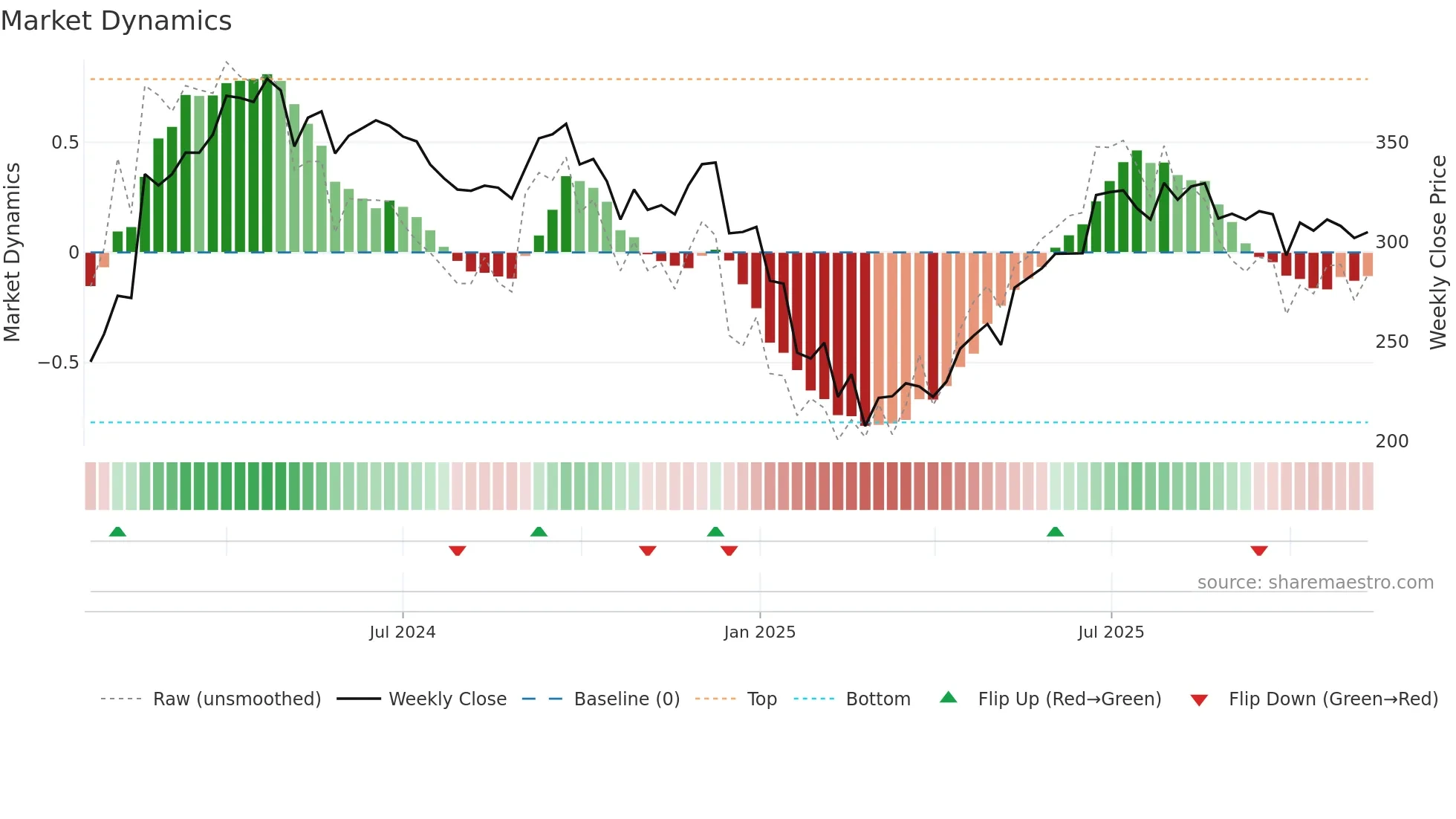 JIOFIN weekly Market Dynamics chart