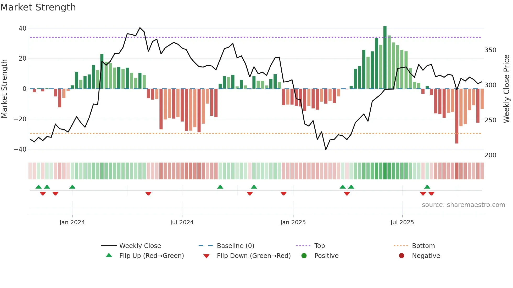 JIOFIN weekly Market Strength chart