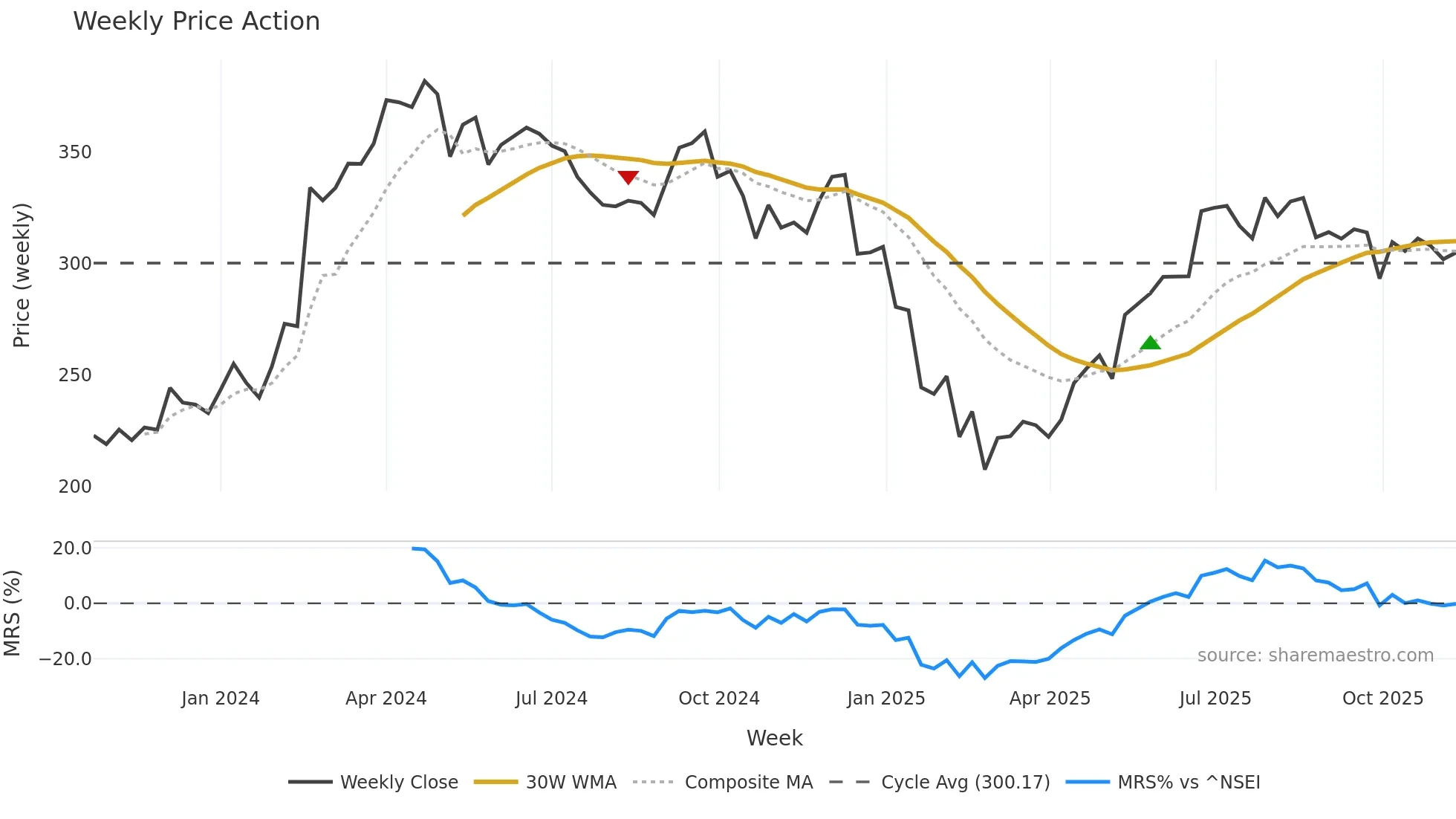 JIOFIN weekly Price Action chart, closing 2025-11-10