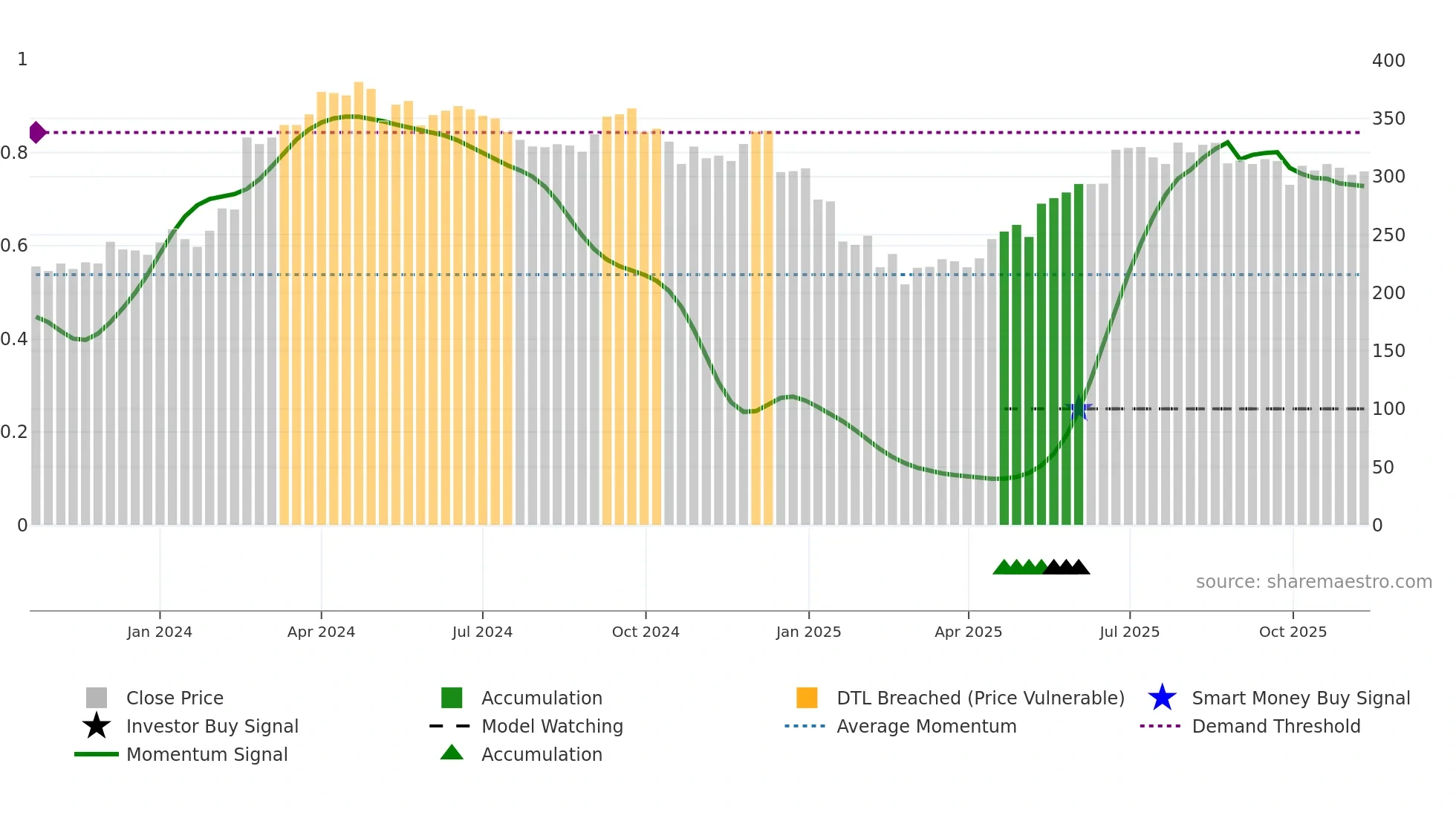 JIOFIN weekly Smart Money chart