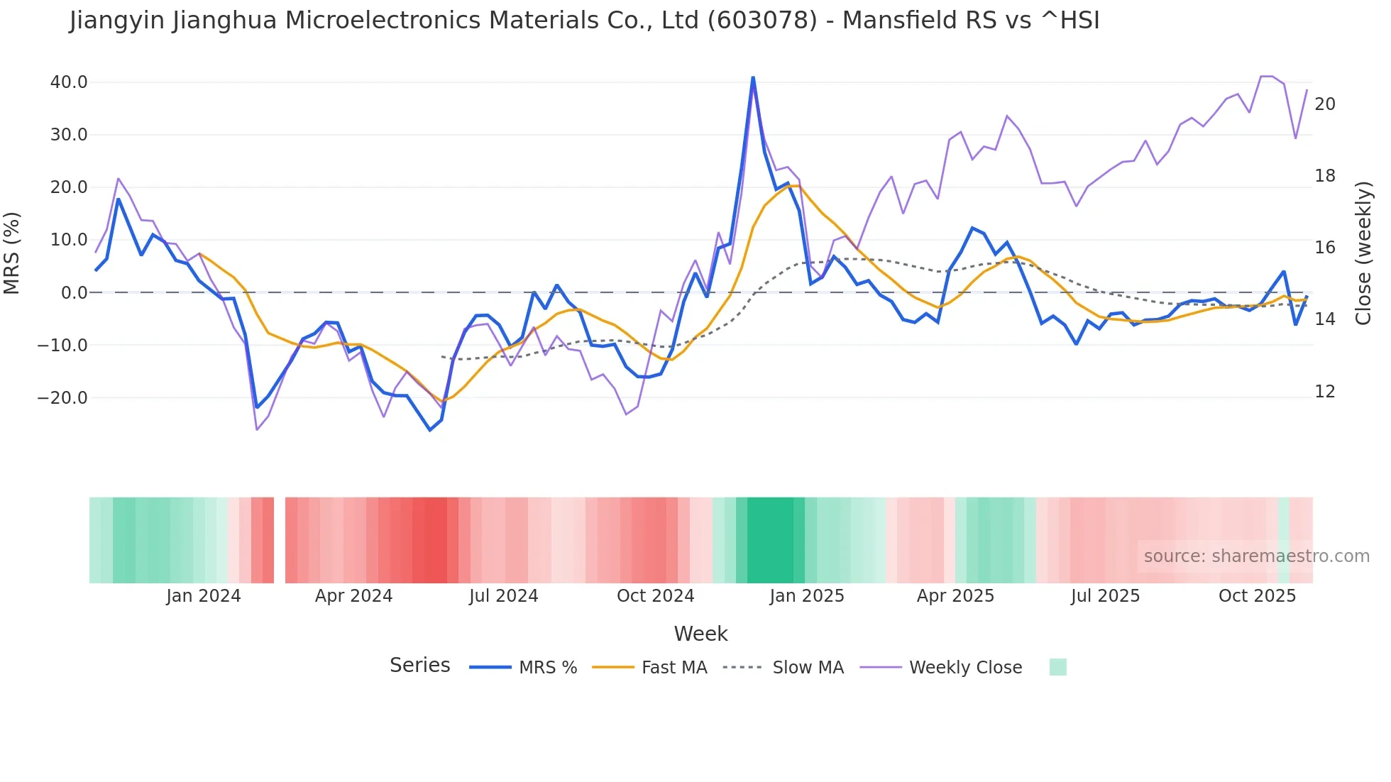 603078 Mansfield Relative Strength chart