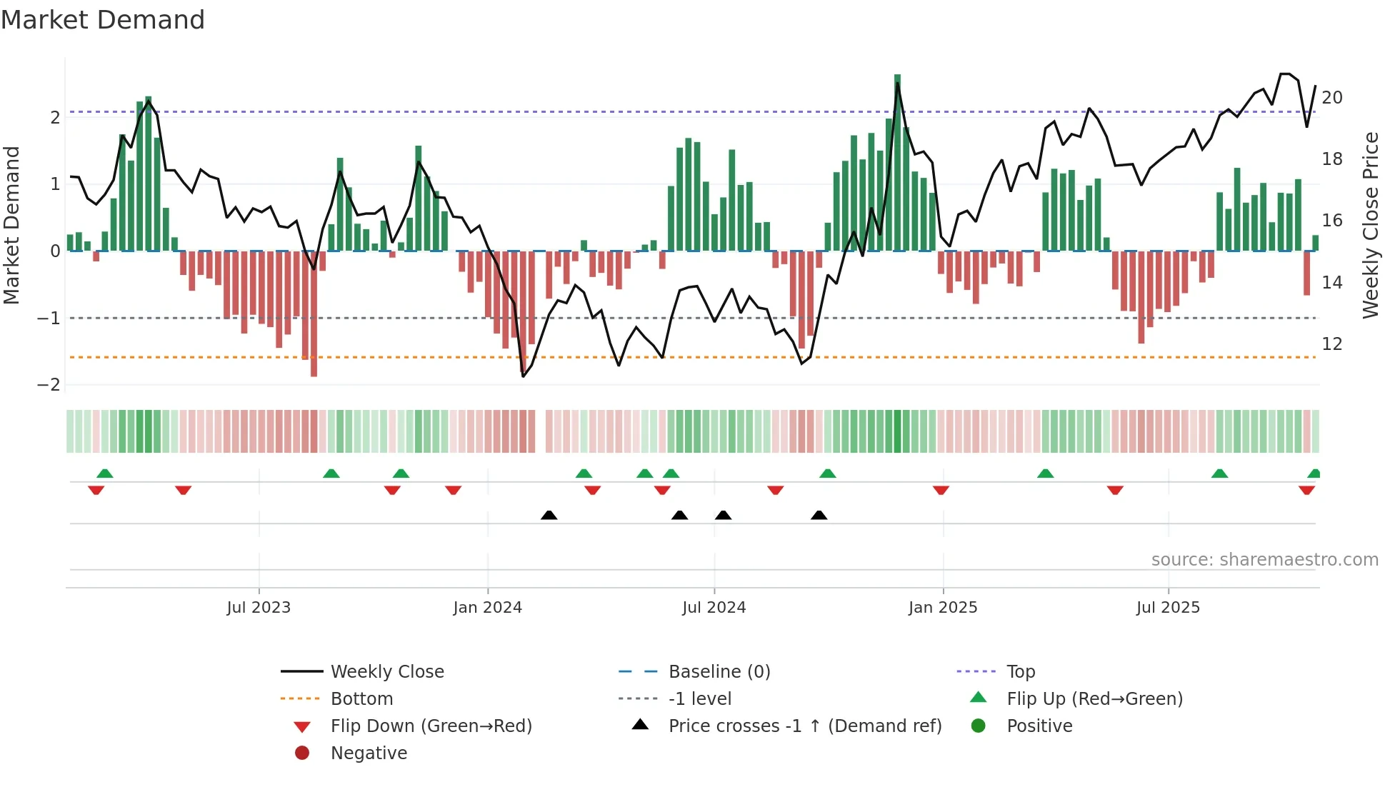 603078 weekly Market Demand chart