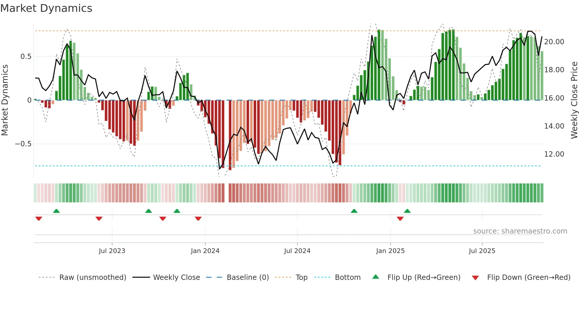 603078 weekly Market Dynamics chart