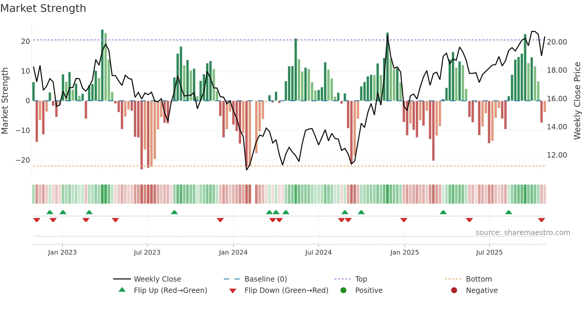 603078 weekly Market Strength chart