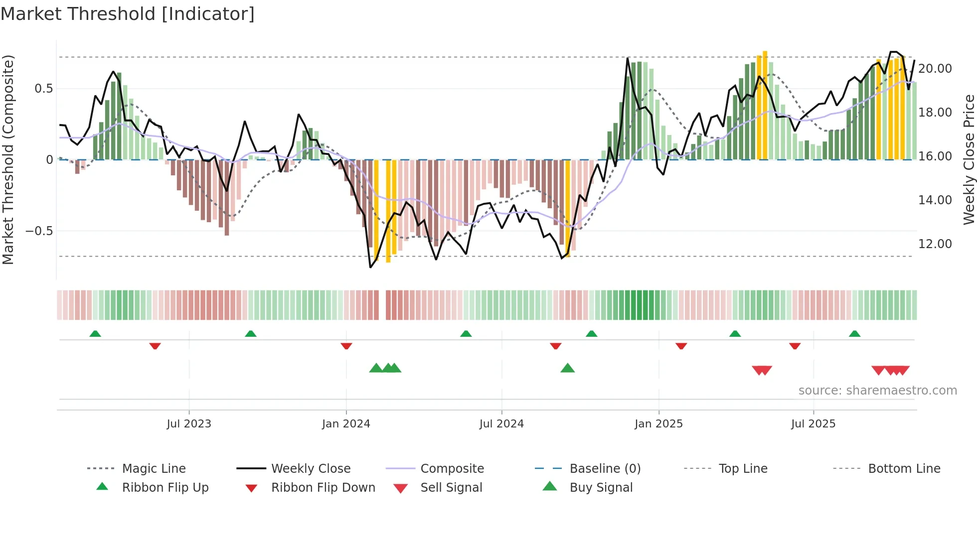 603078 weekly Market Threshold chart